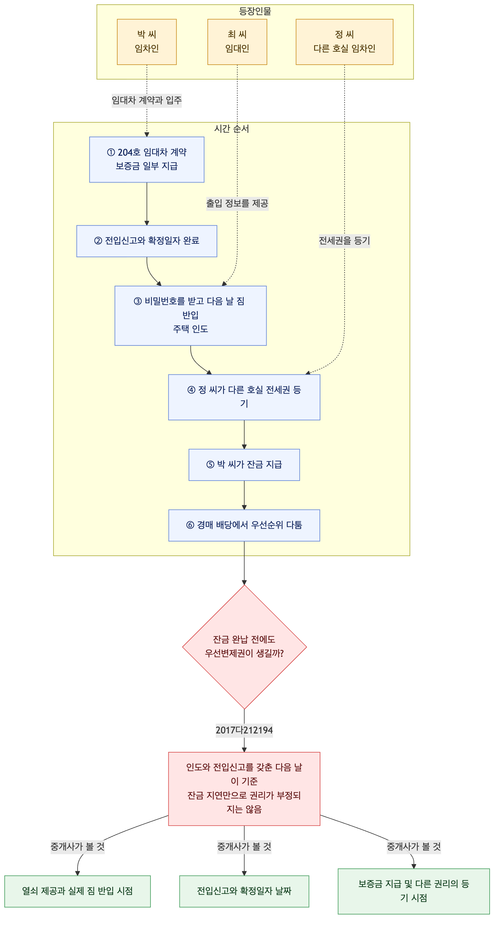 사건 구조도