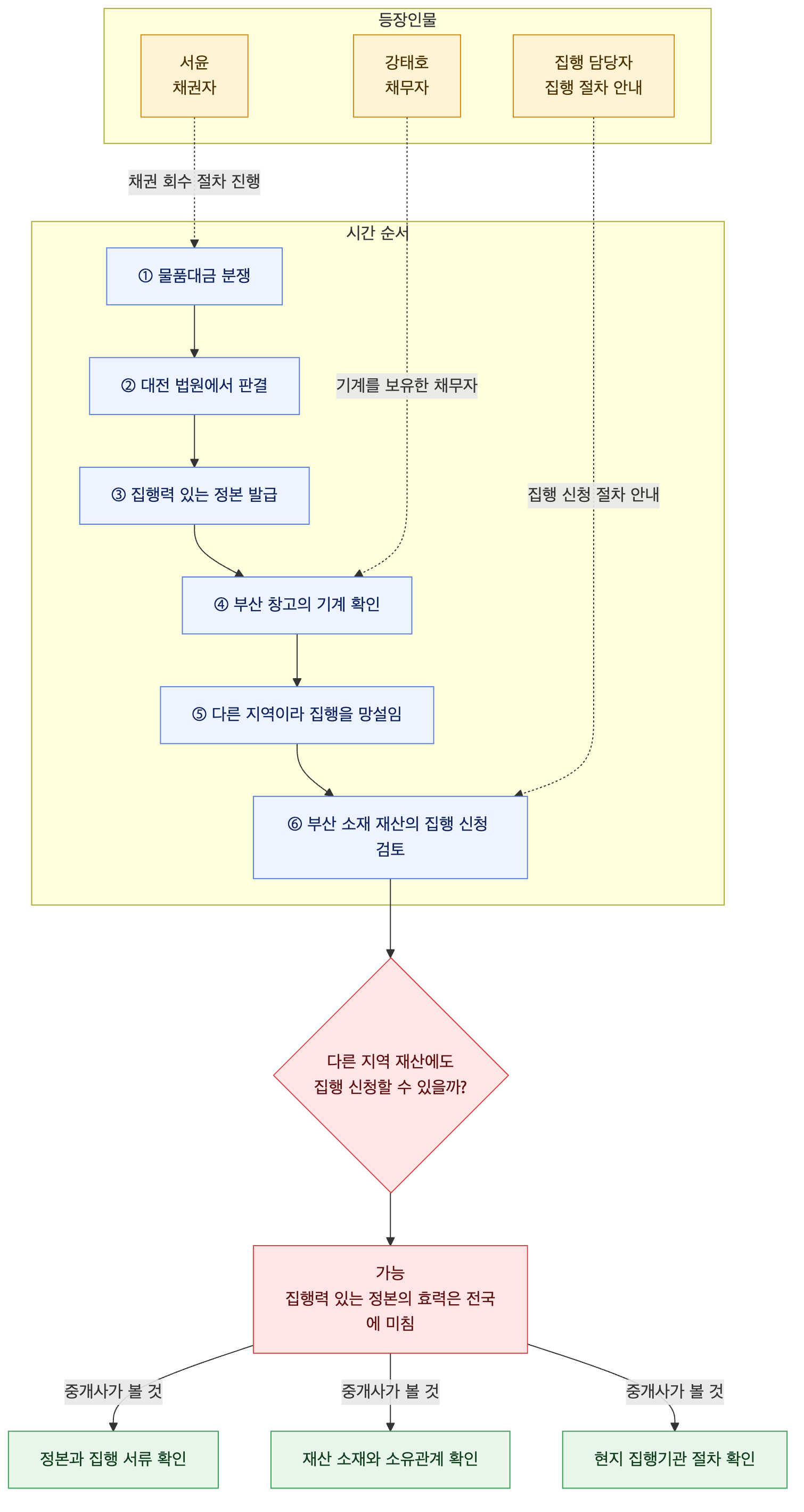 사건 구조도