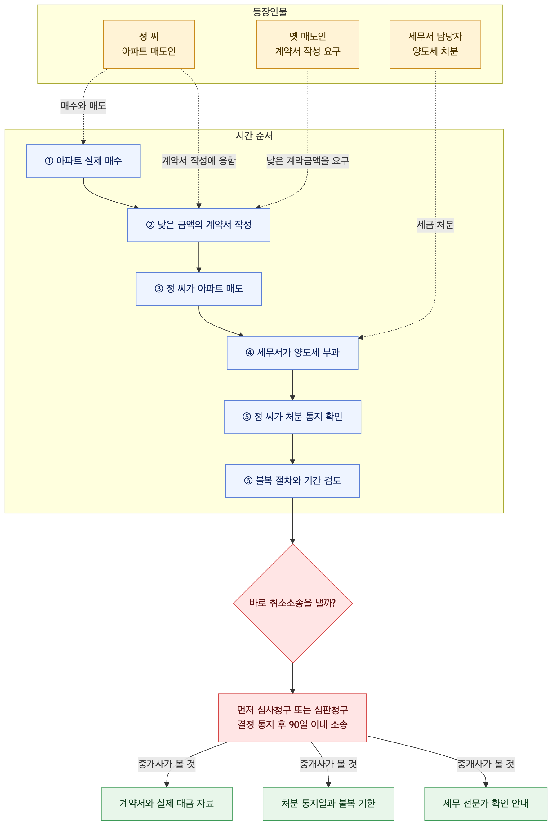사건 구조도