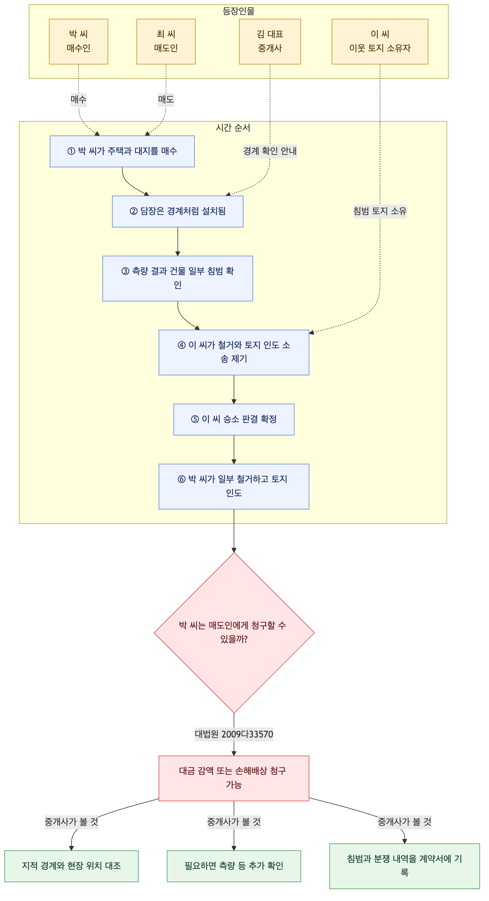 사건 구조도