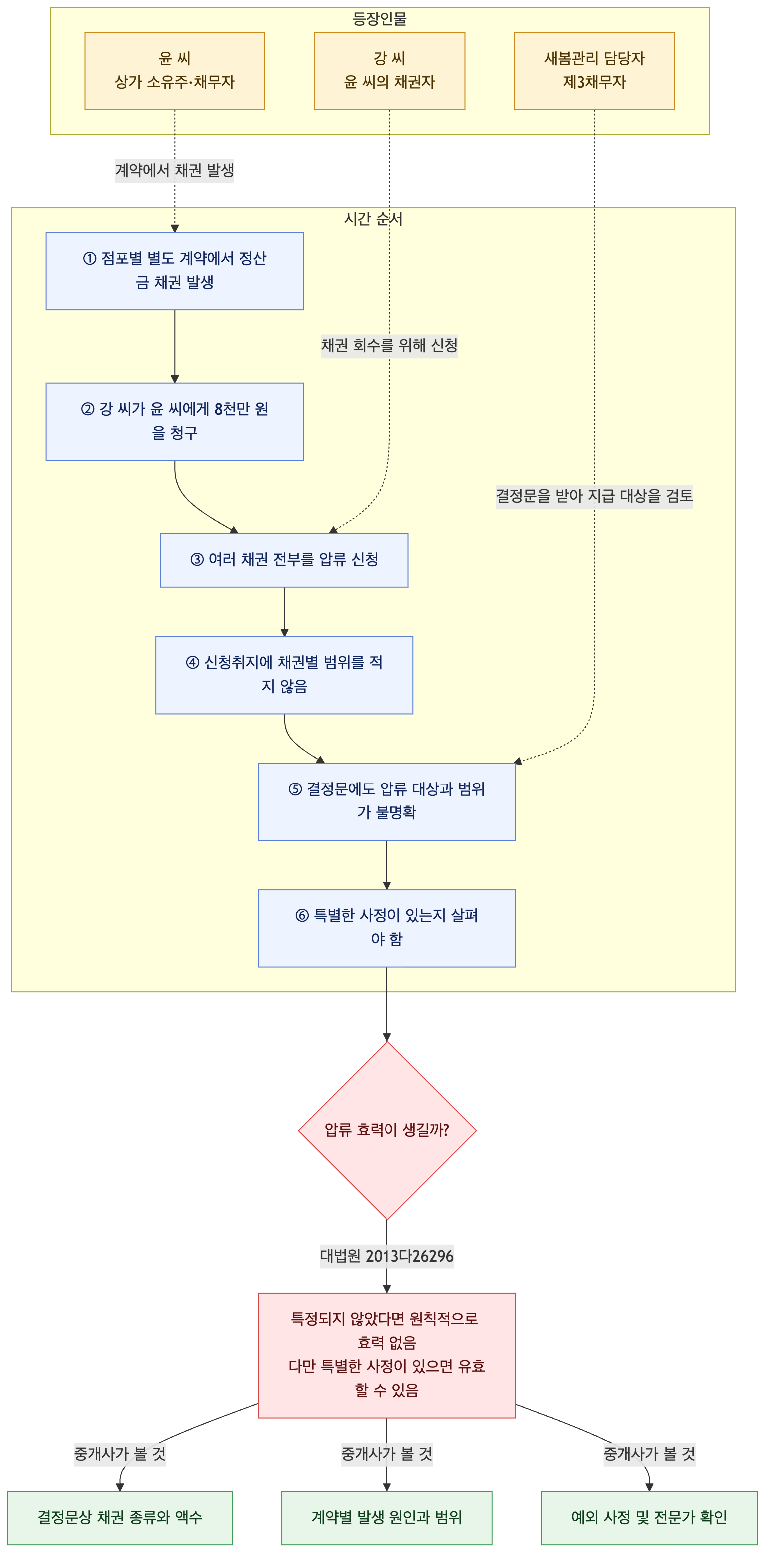 사건 구조도