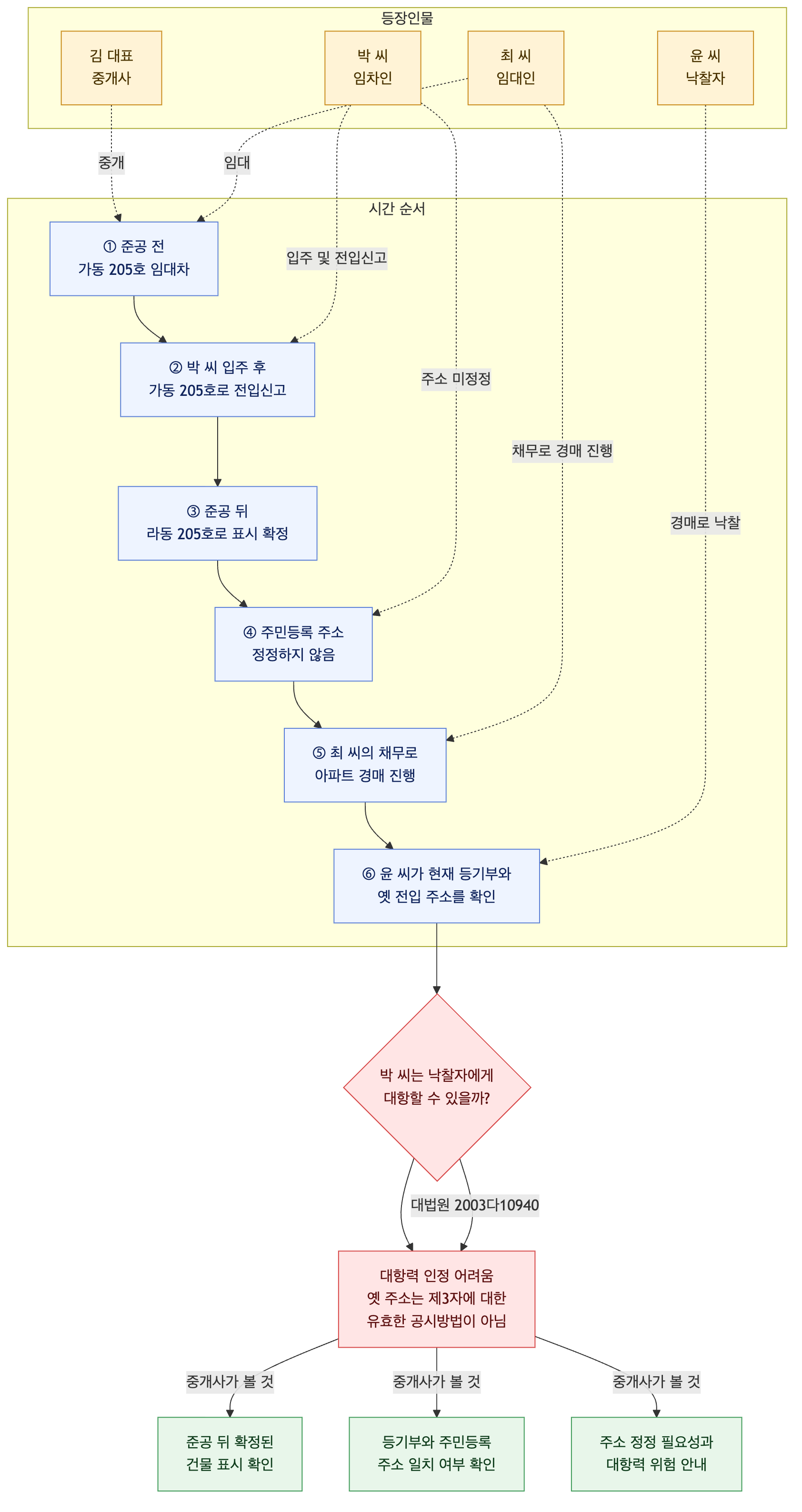 사건 구조도