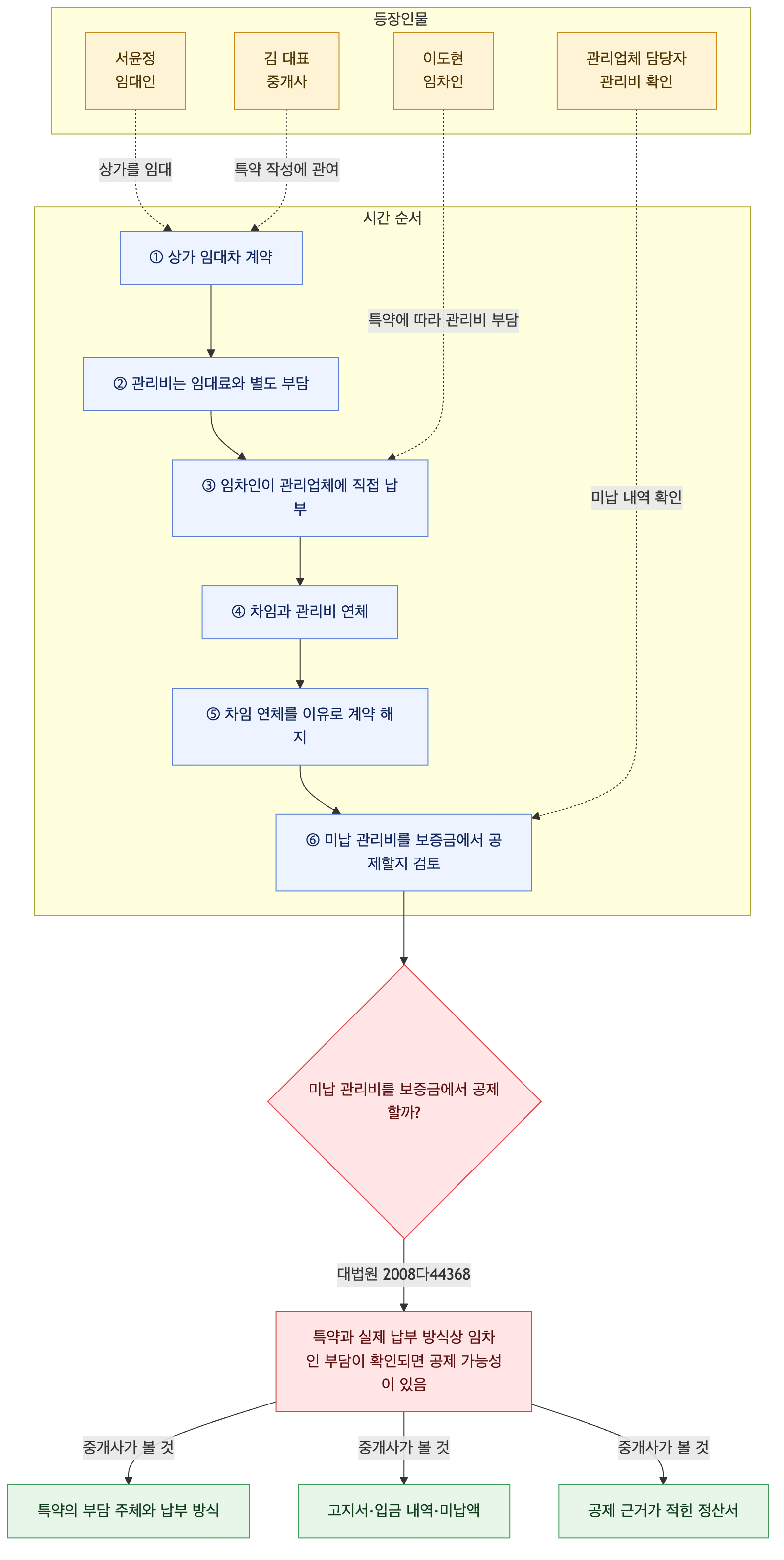 사건 구조도