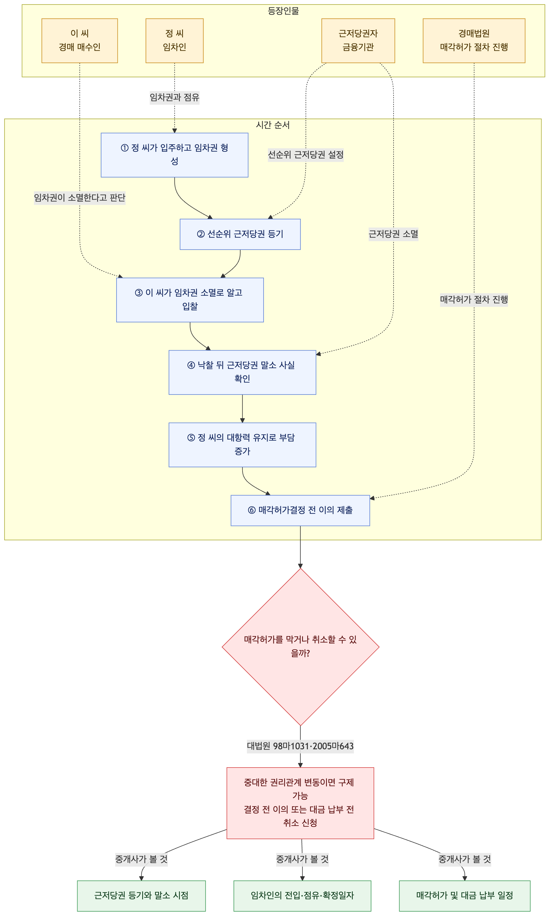 사건 구조도