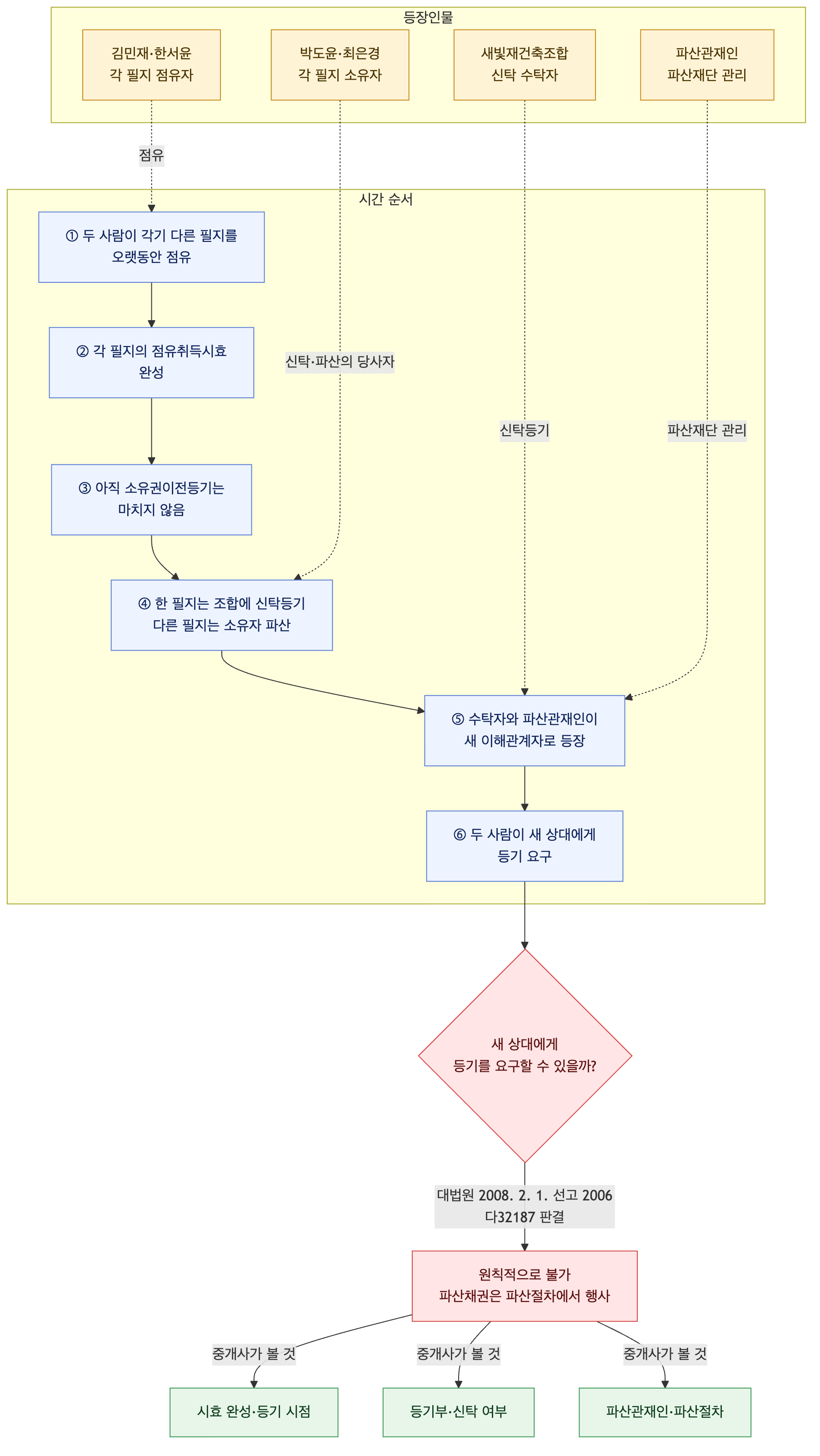 사건 구조도