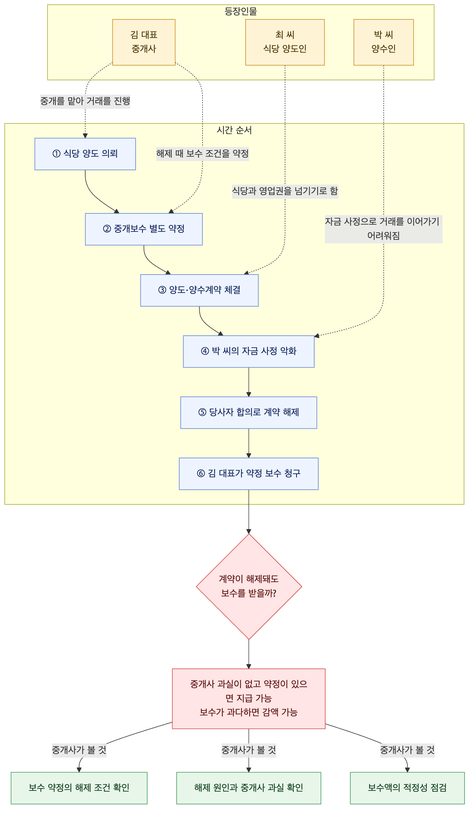사건 구조도