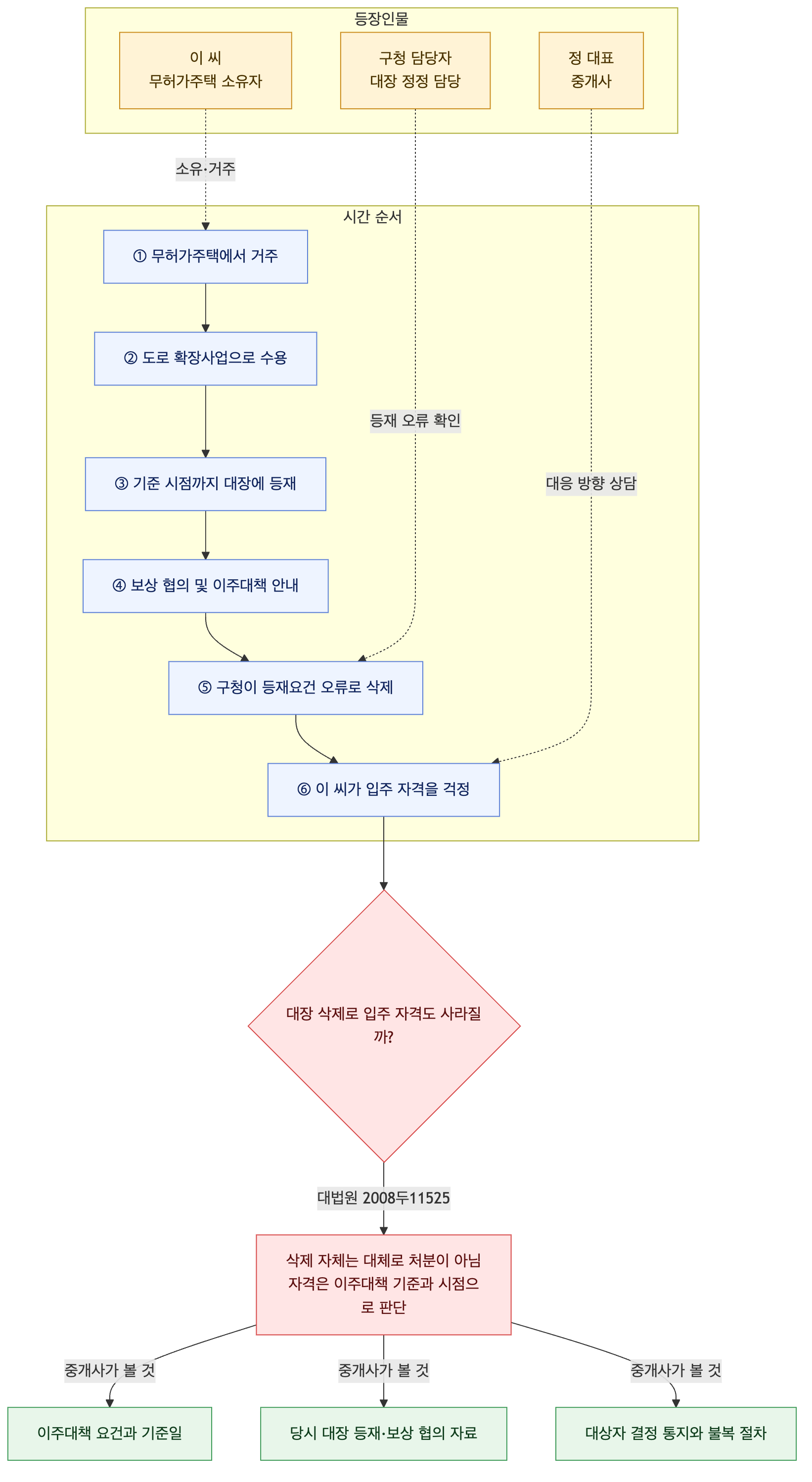 사건 구조도
