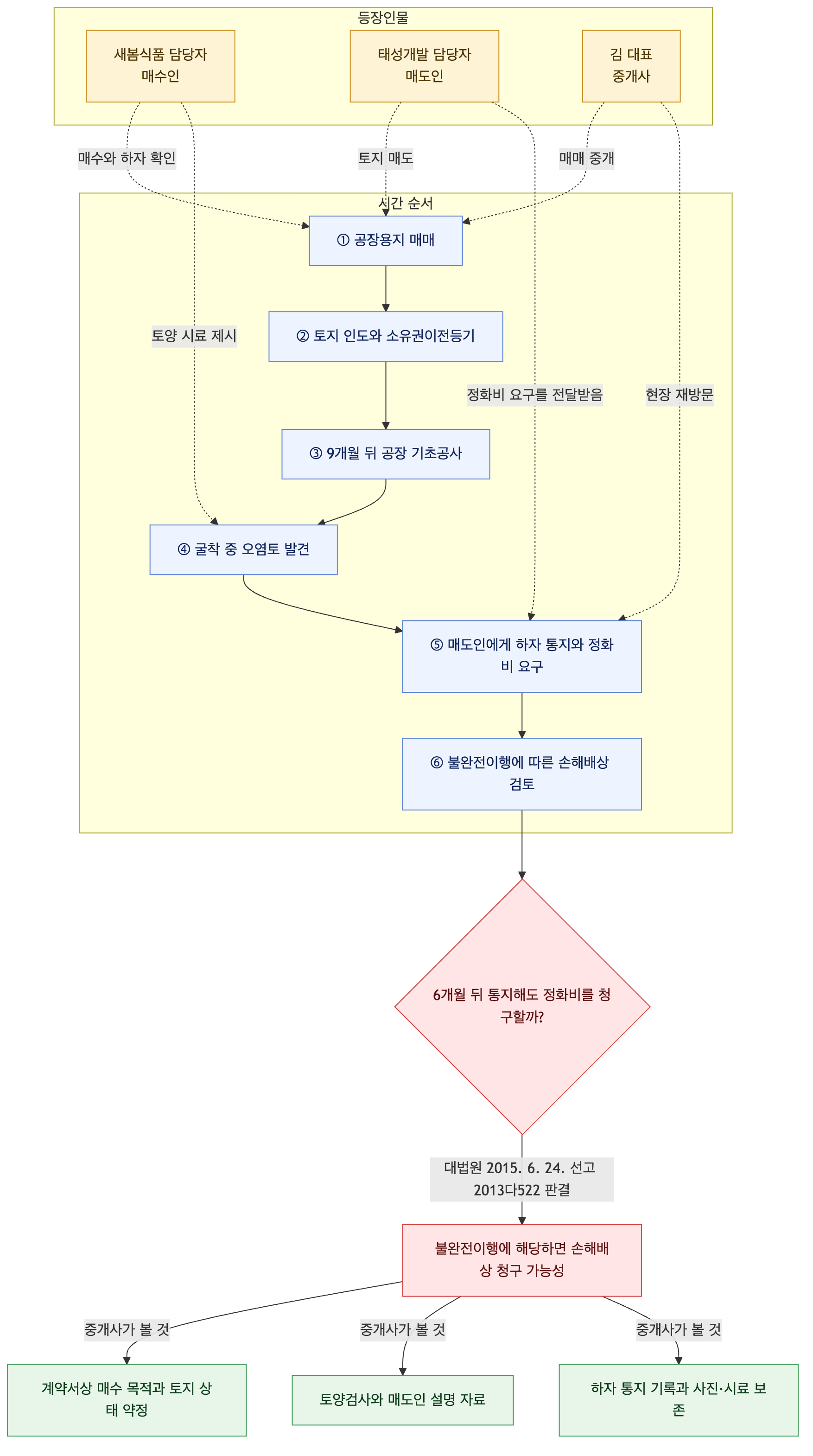 사건 구조도