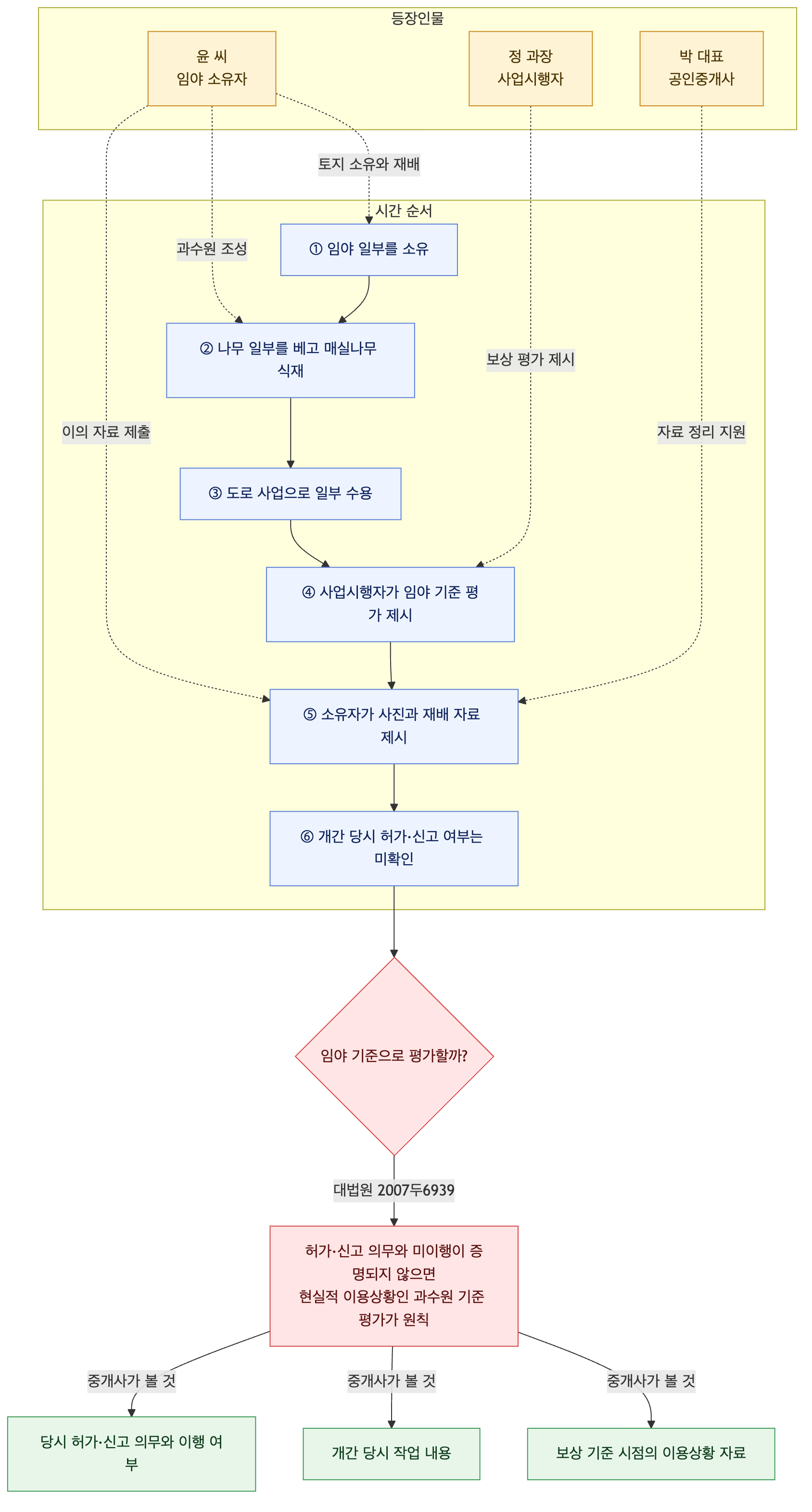 사건 구조도