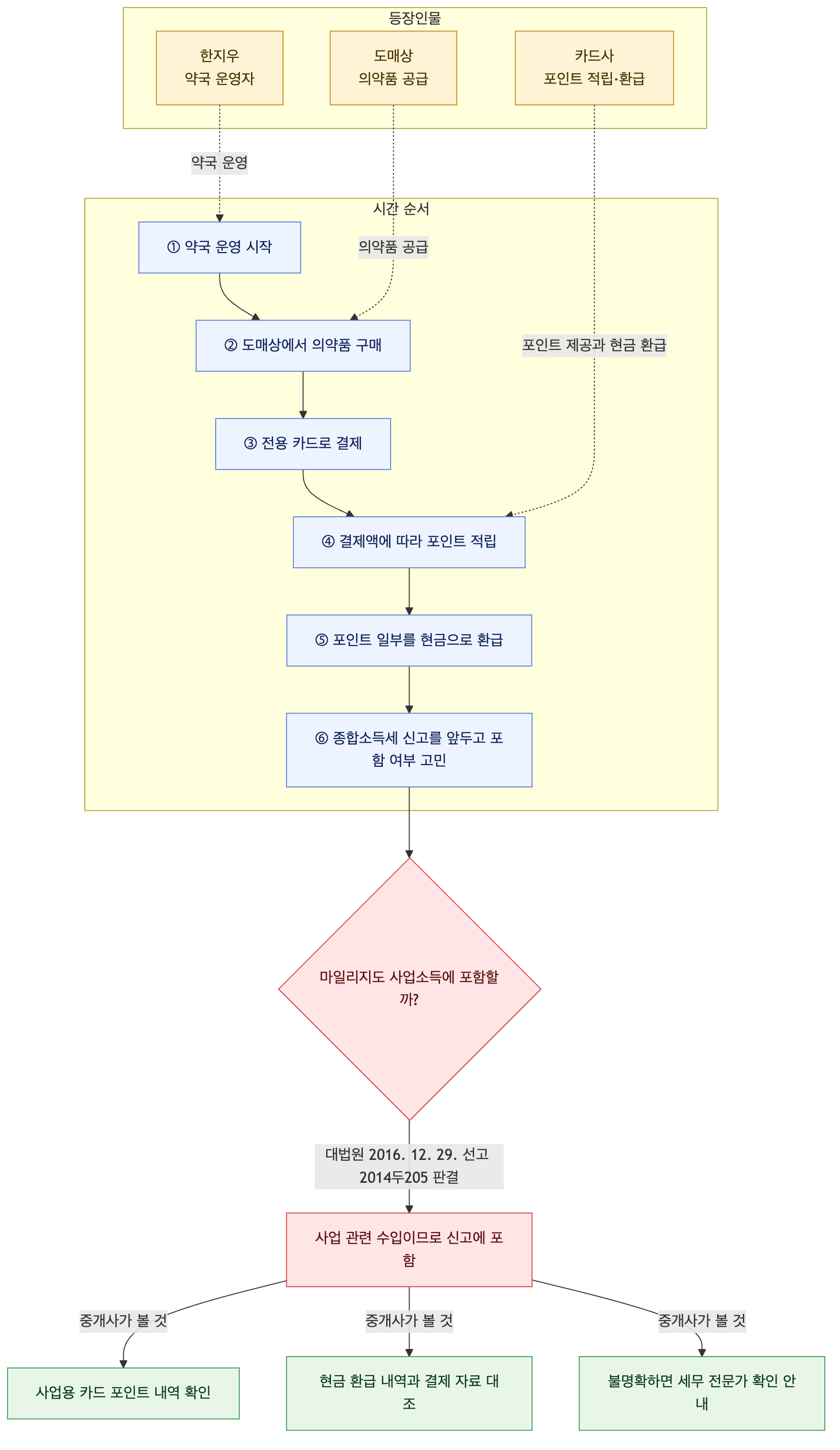 사건 구조도