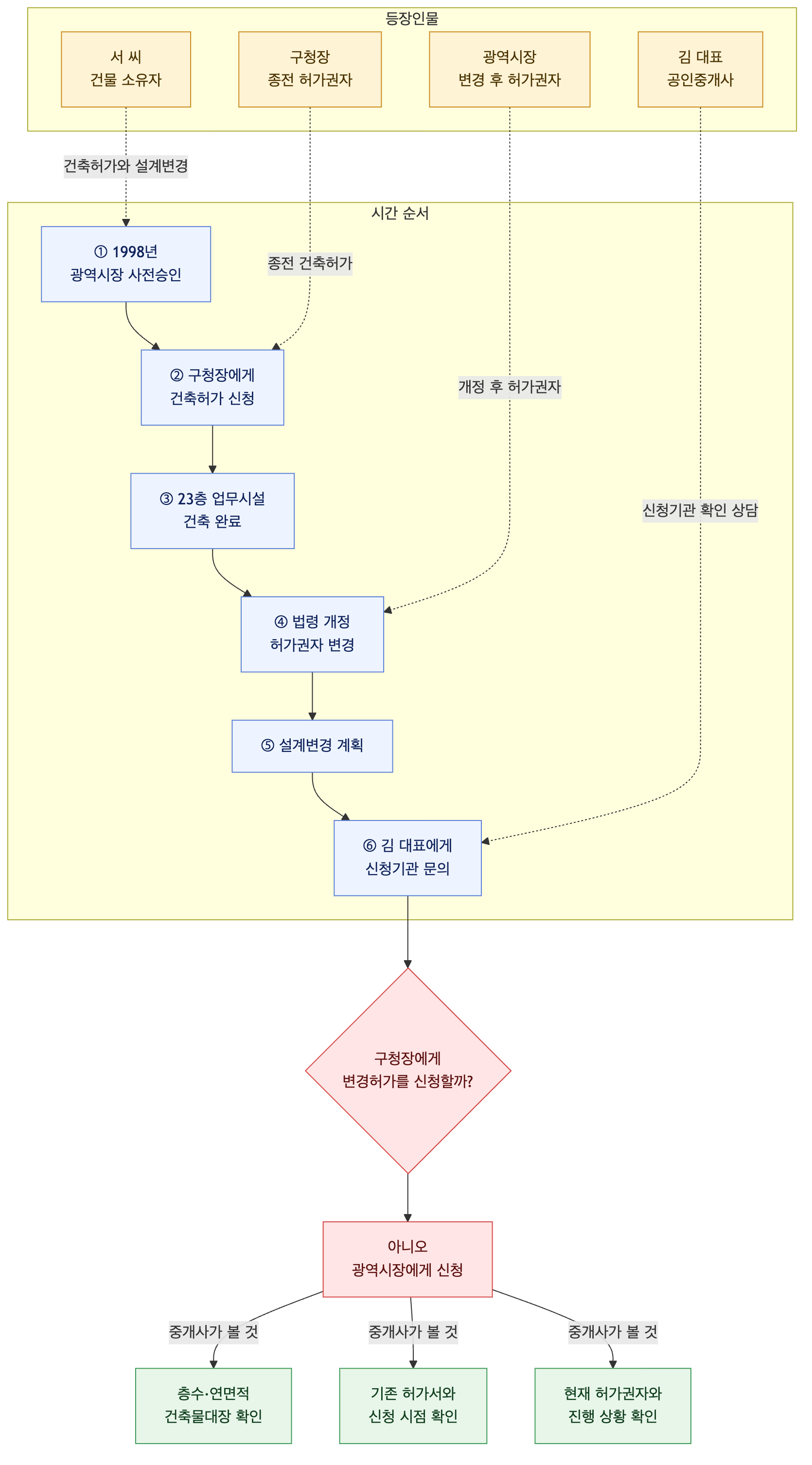 사건 구조도