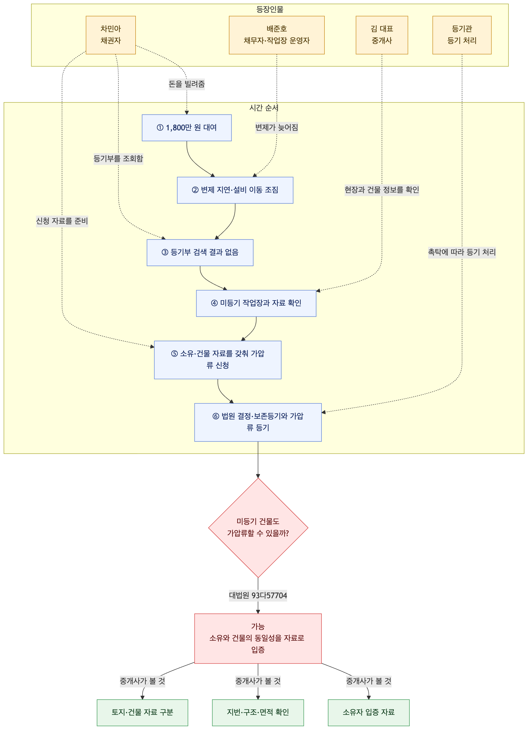 사건 구조도