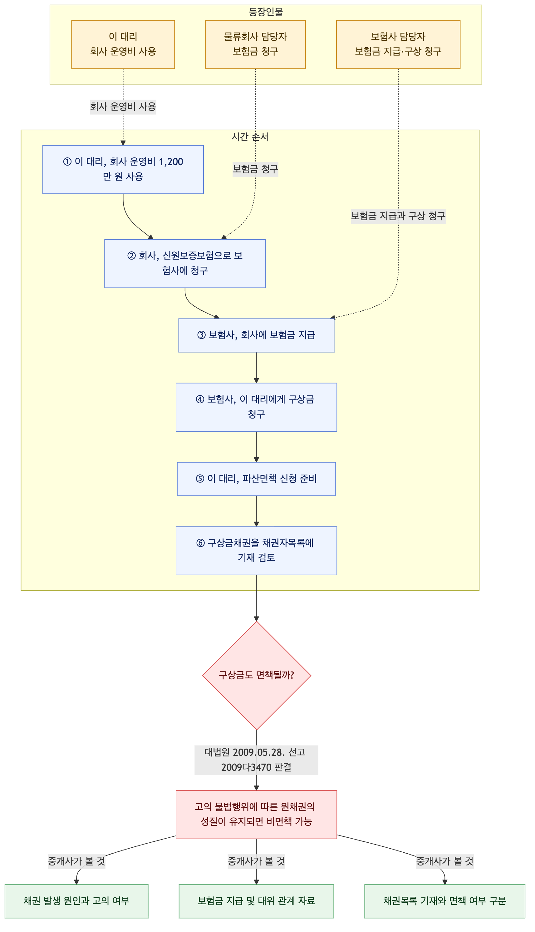 사건 구조도