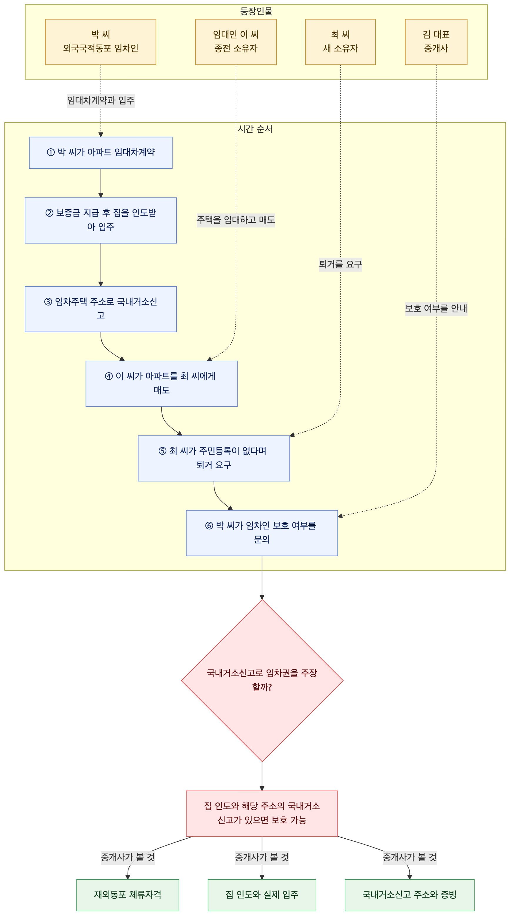 사건 구조도