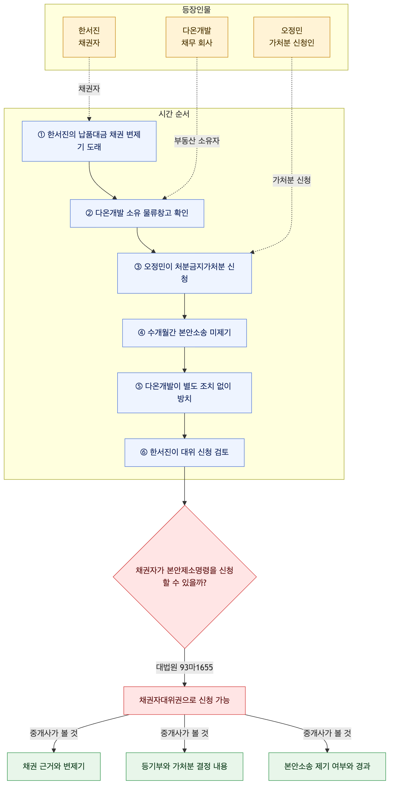 사건 구조도
