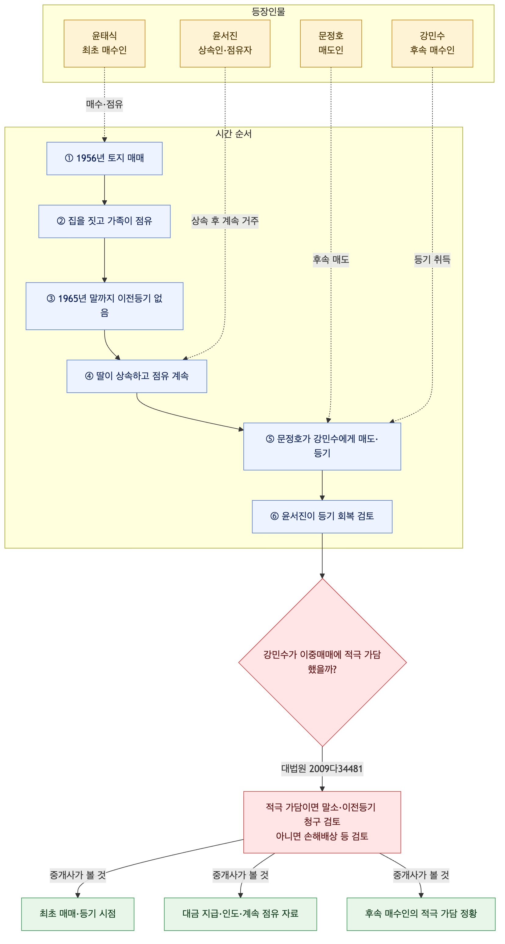 사건 구조도
