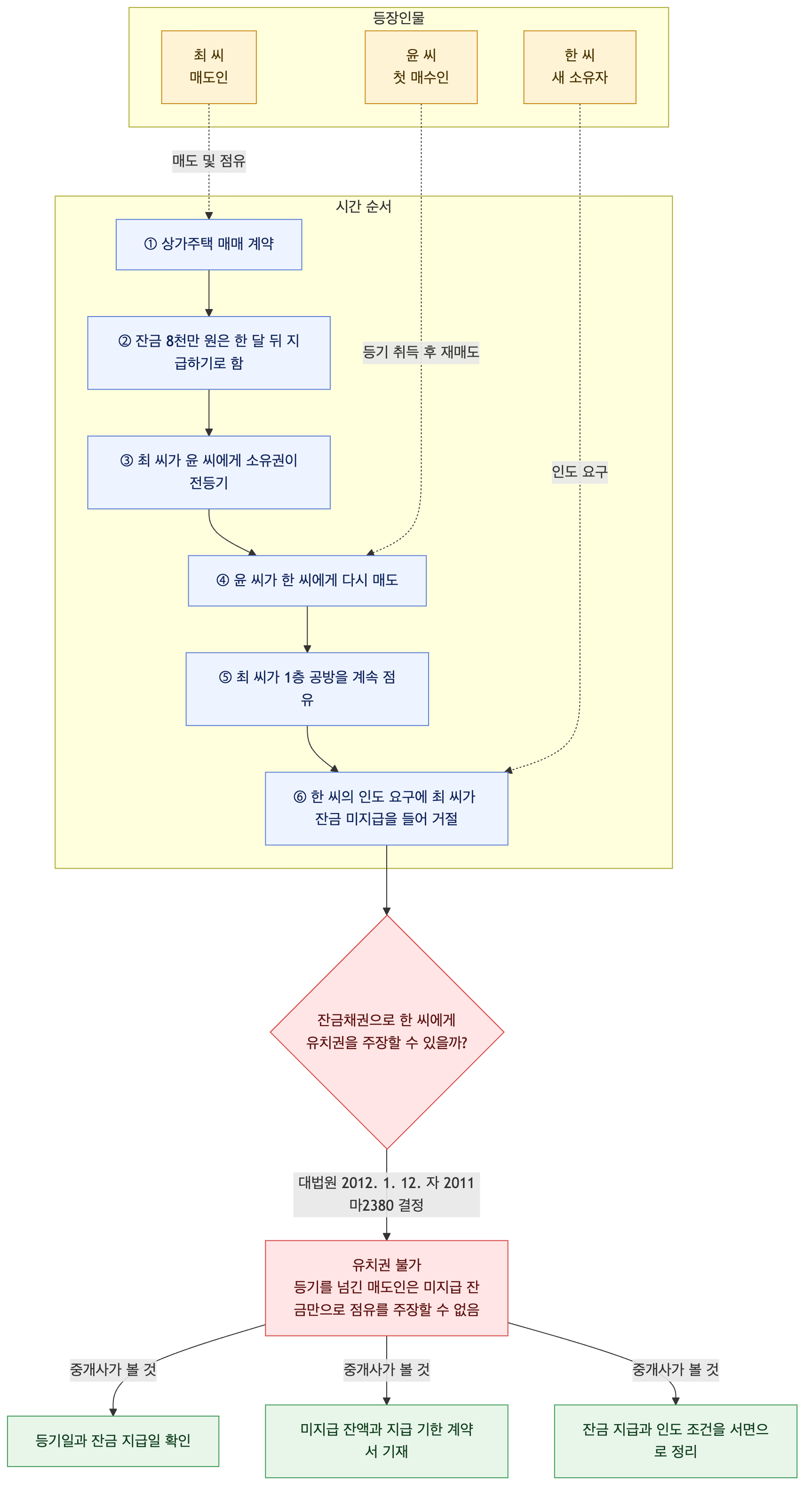사건 구조도