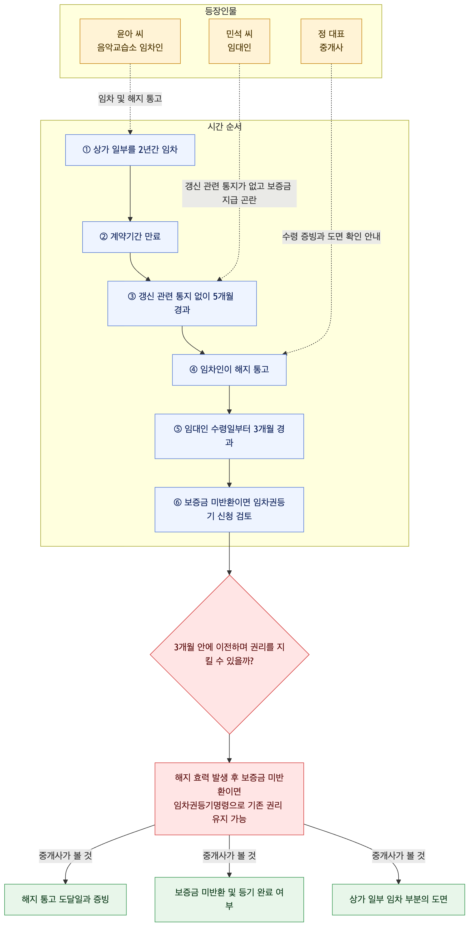 사건 구조도