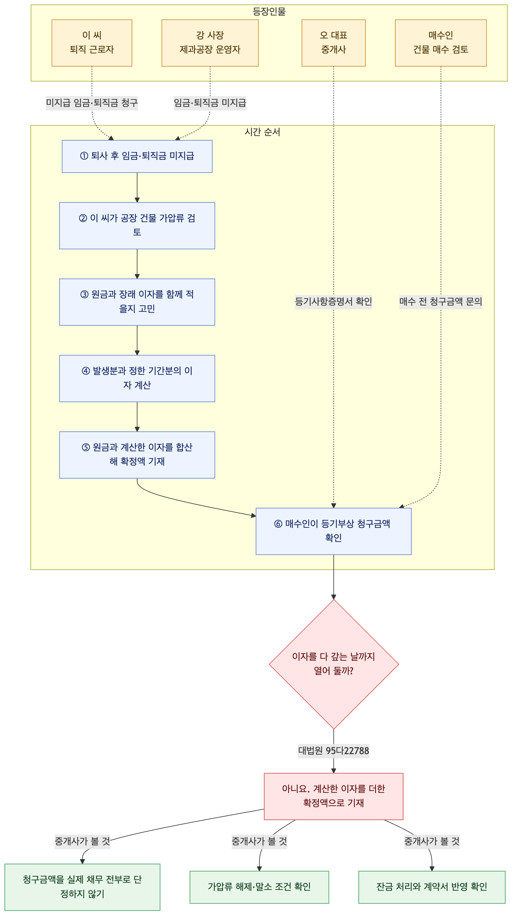 사건 구조도