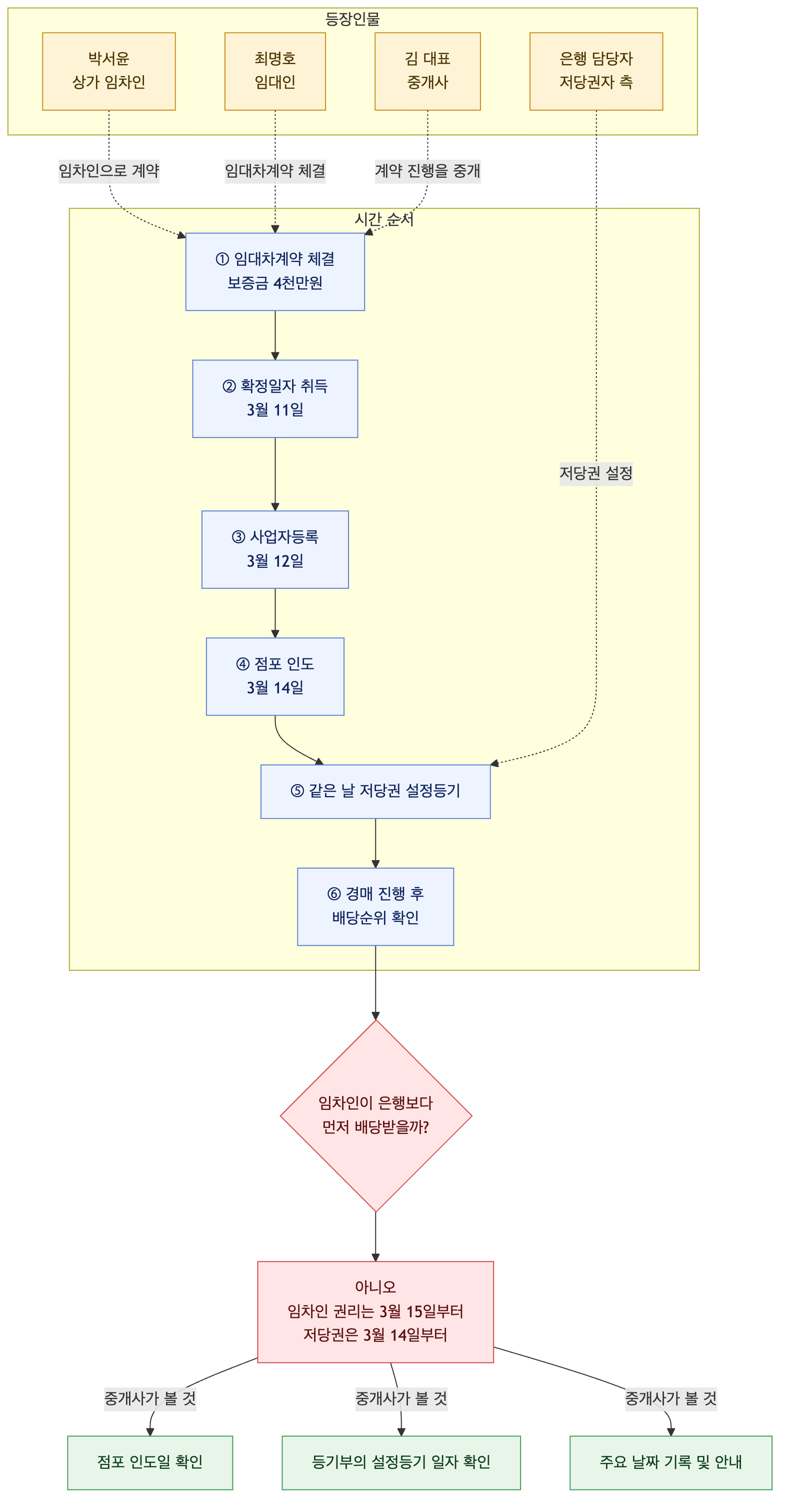 사건 구조도