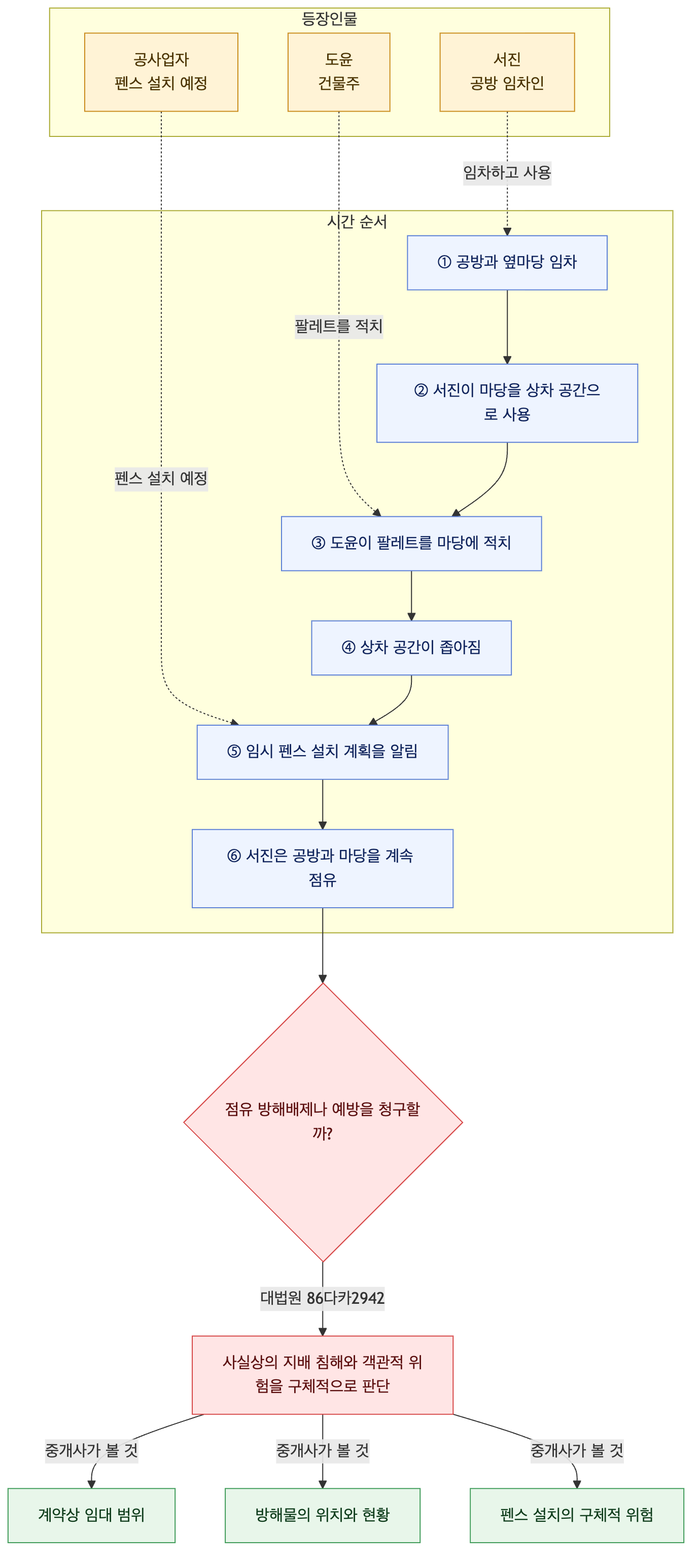 사건 구조도