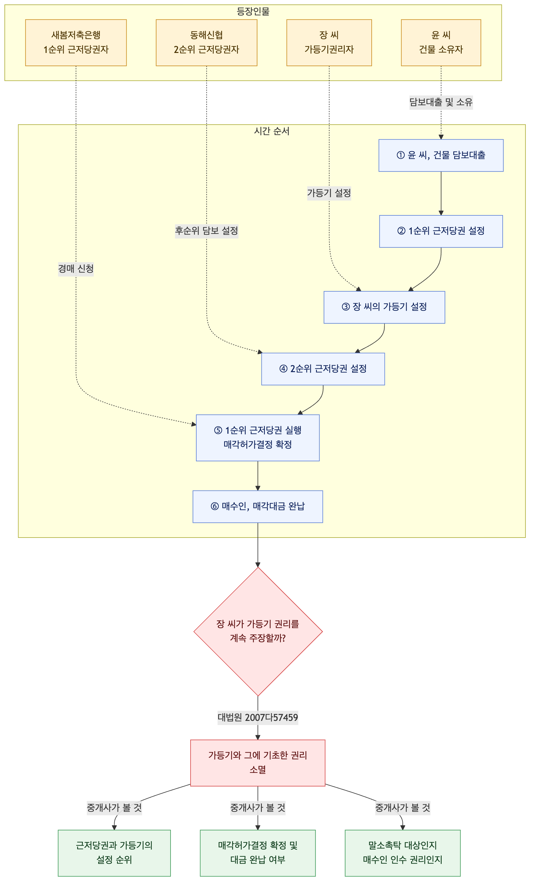 사건 구조도