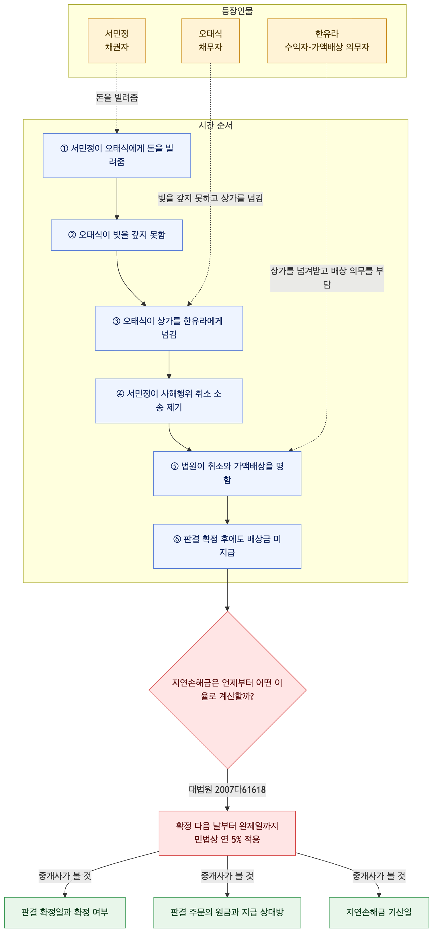 사건 구조도