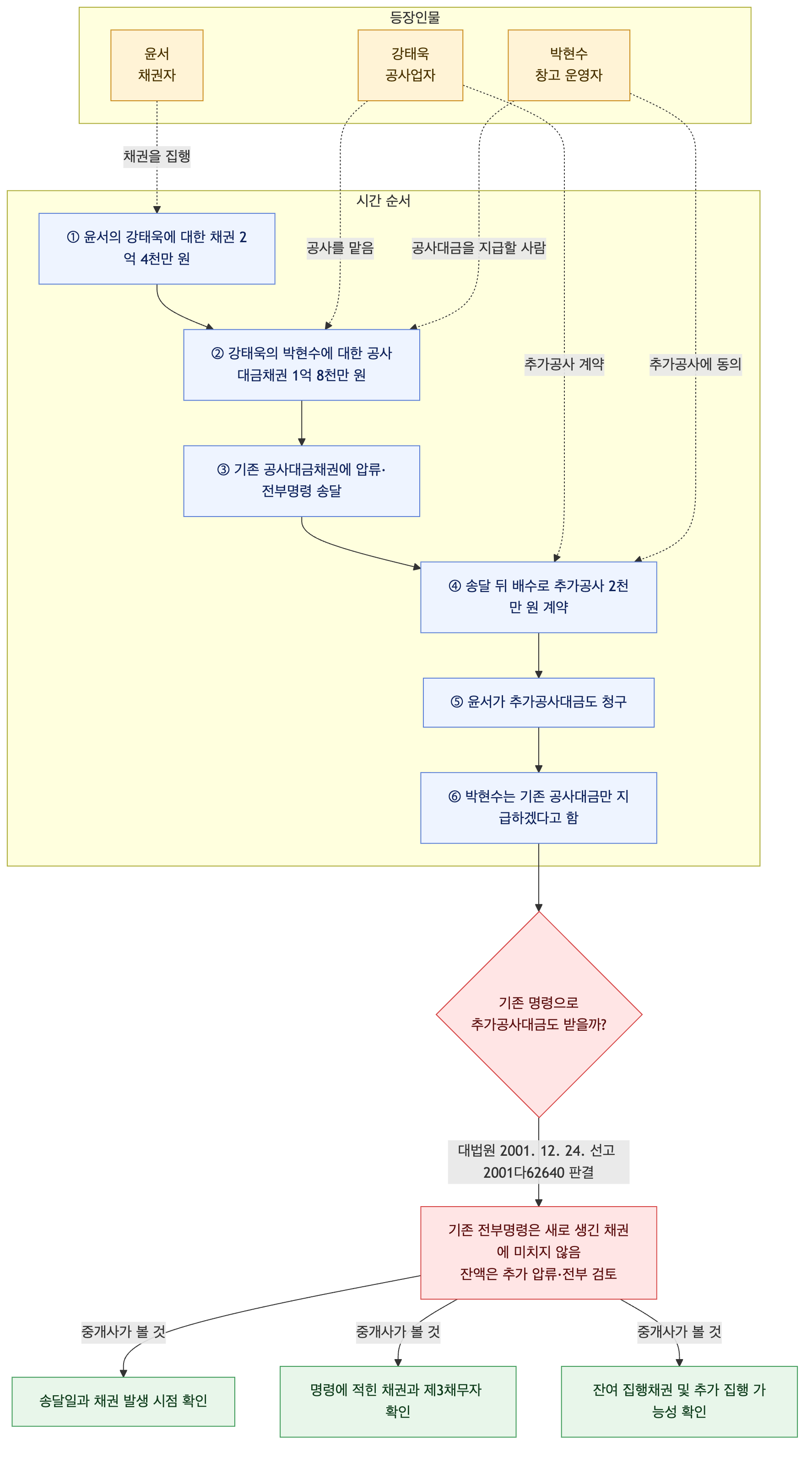 사건 구조도