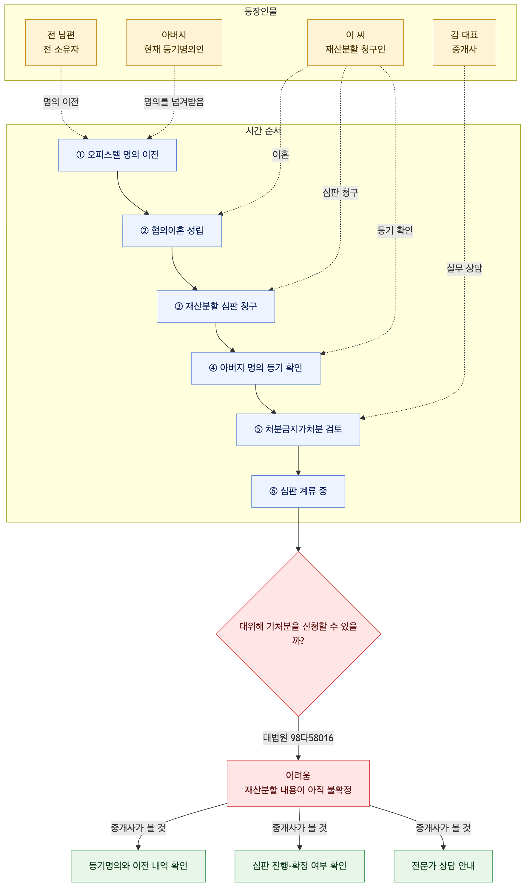 사건 구조도