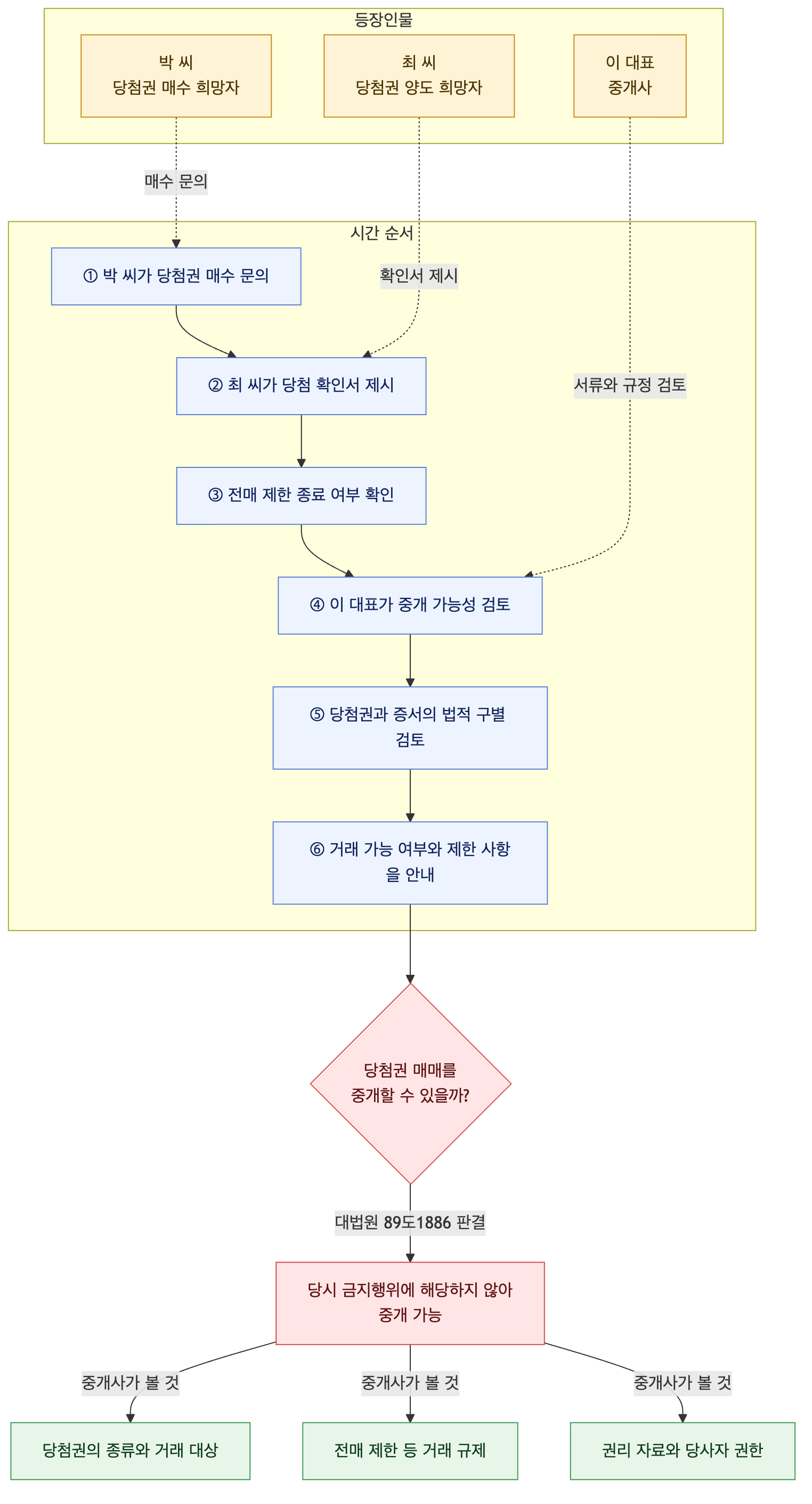 사건 구조도