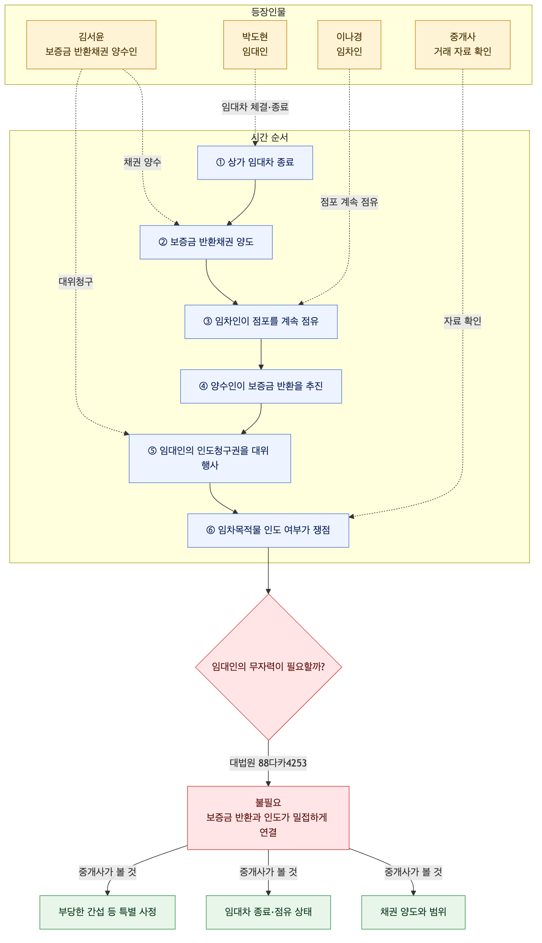 사건 구조도