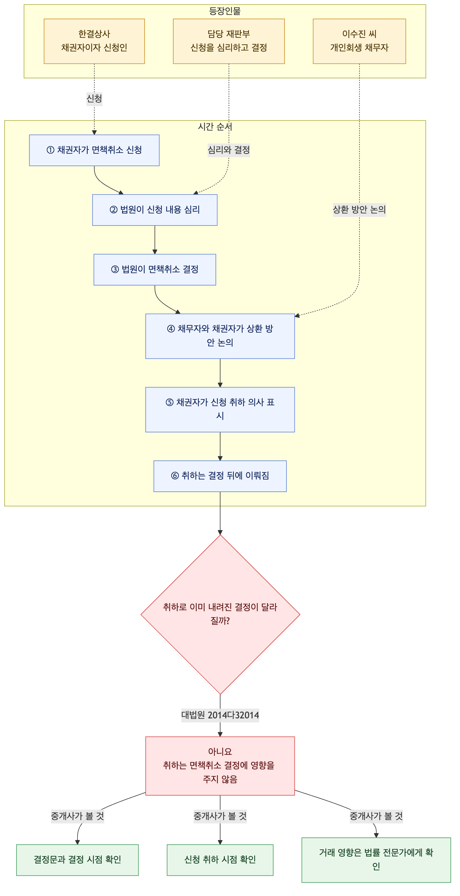 사건 구조도
