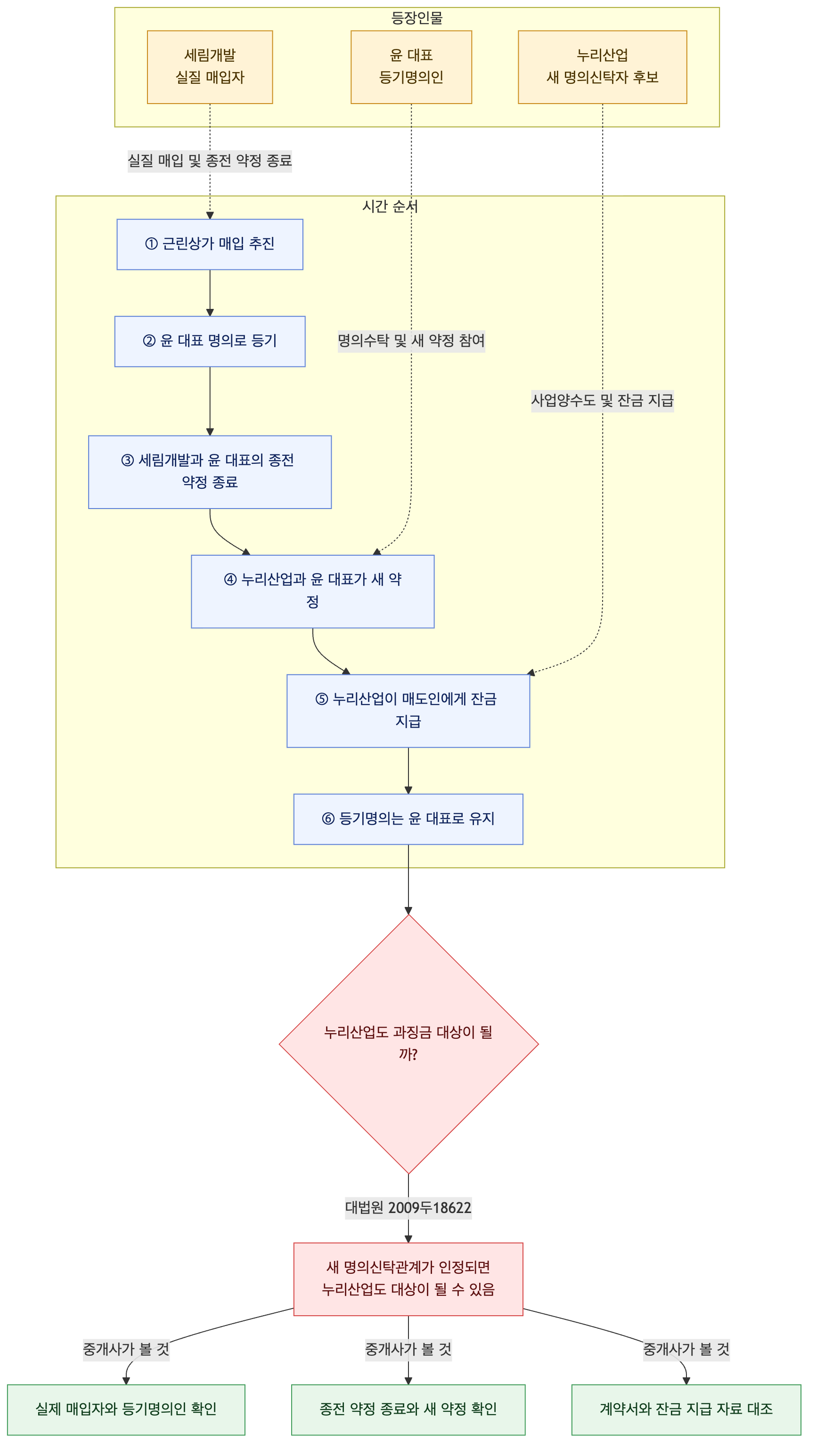 사건 구조도