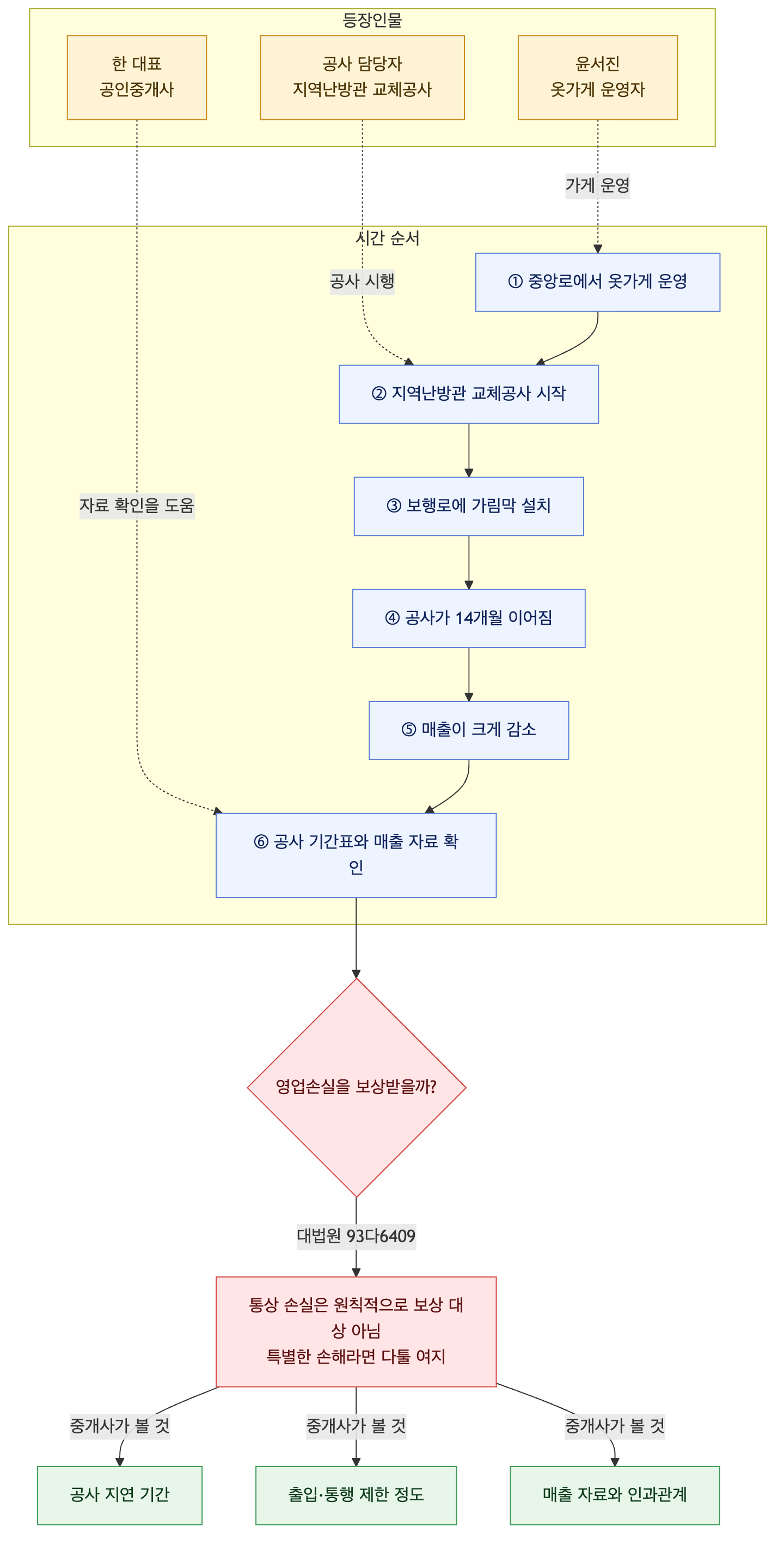 사건 구조도