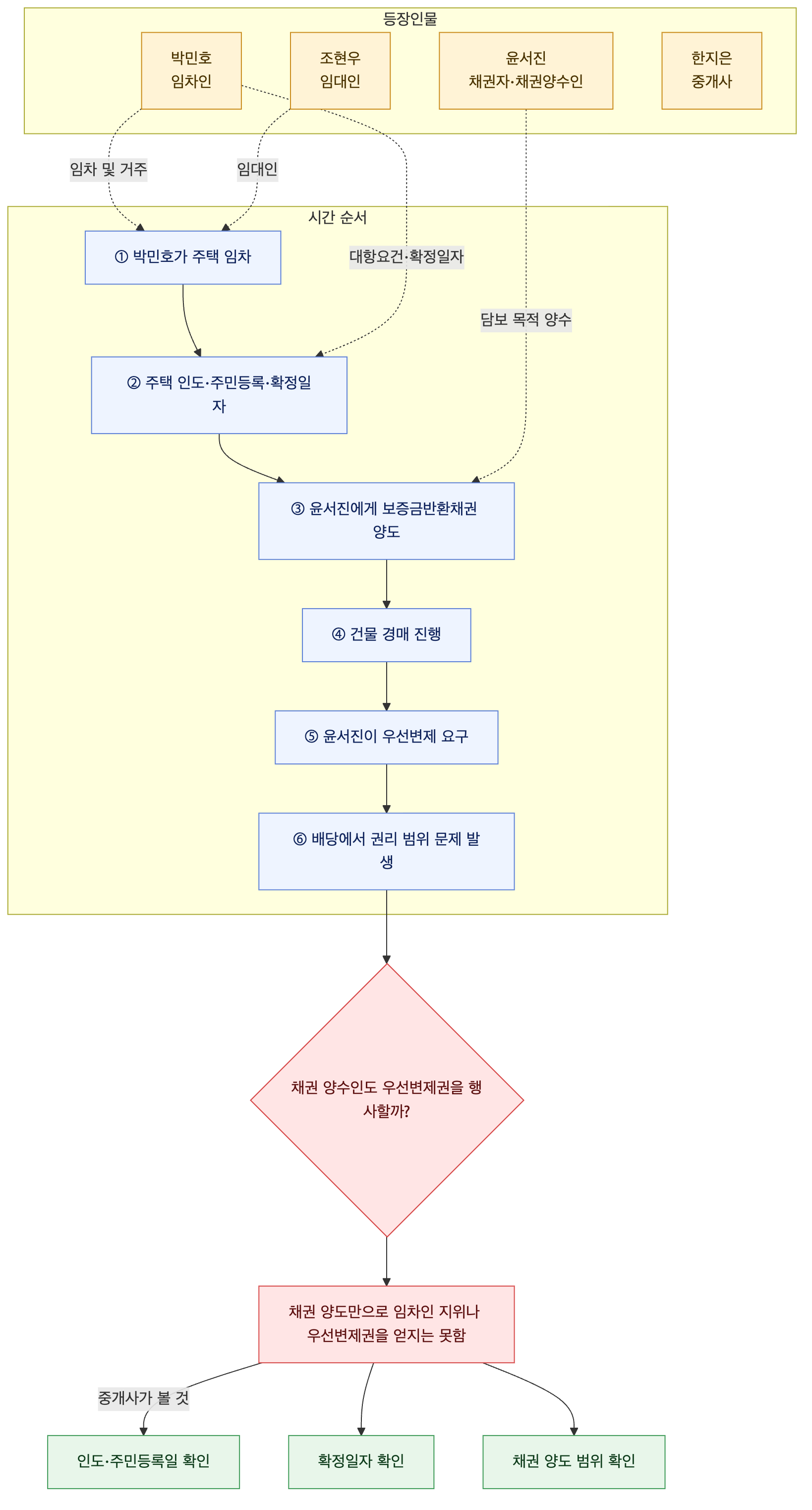 사건 구조도