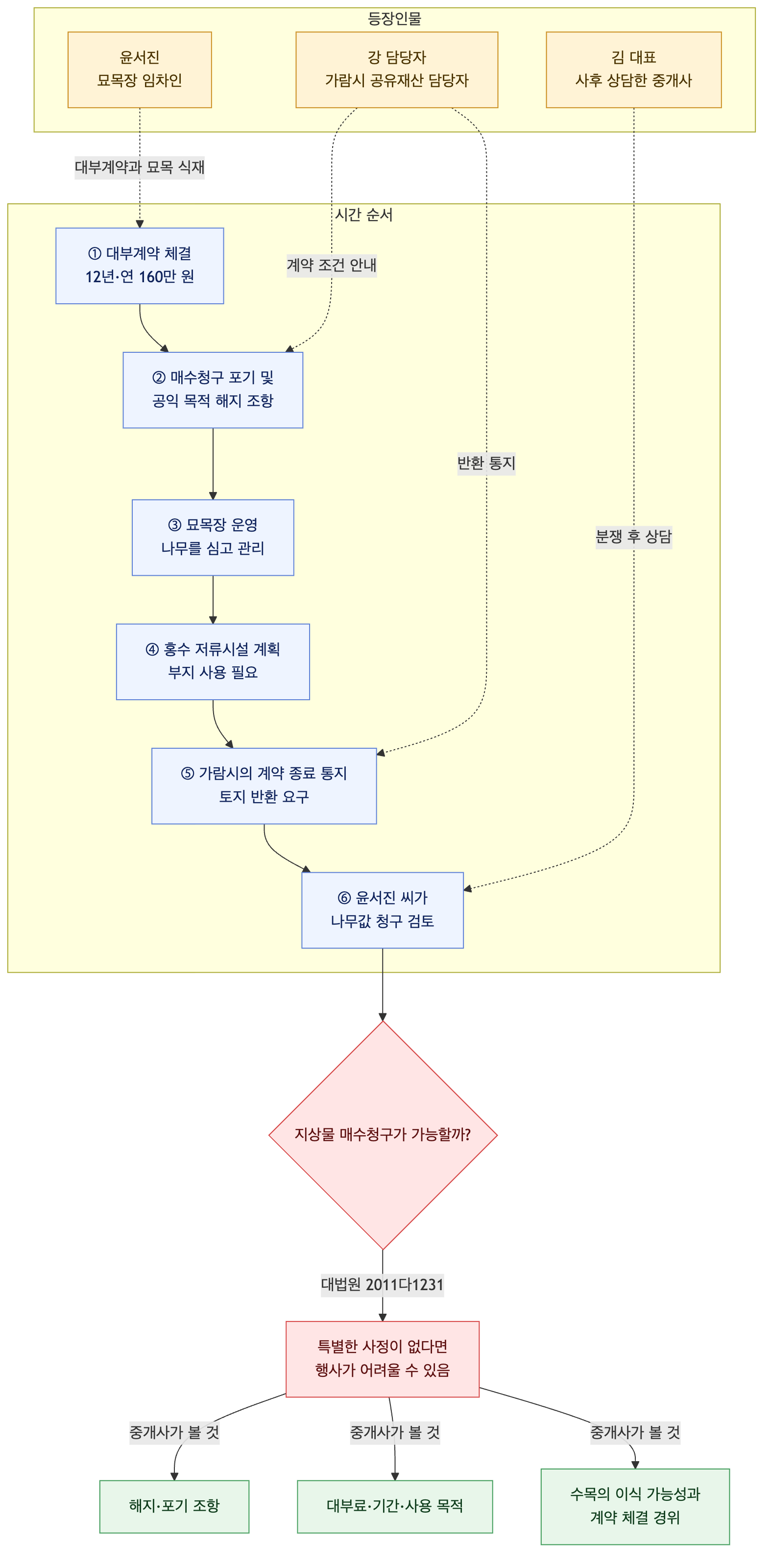 사건 구조도