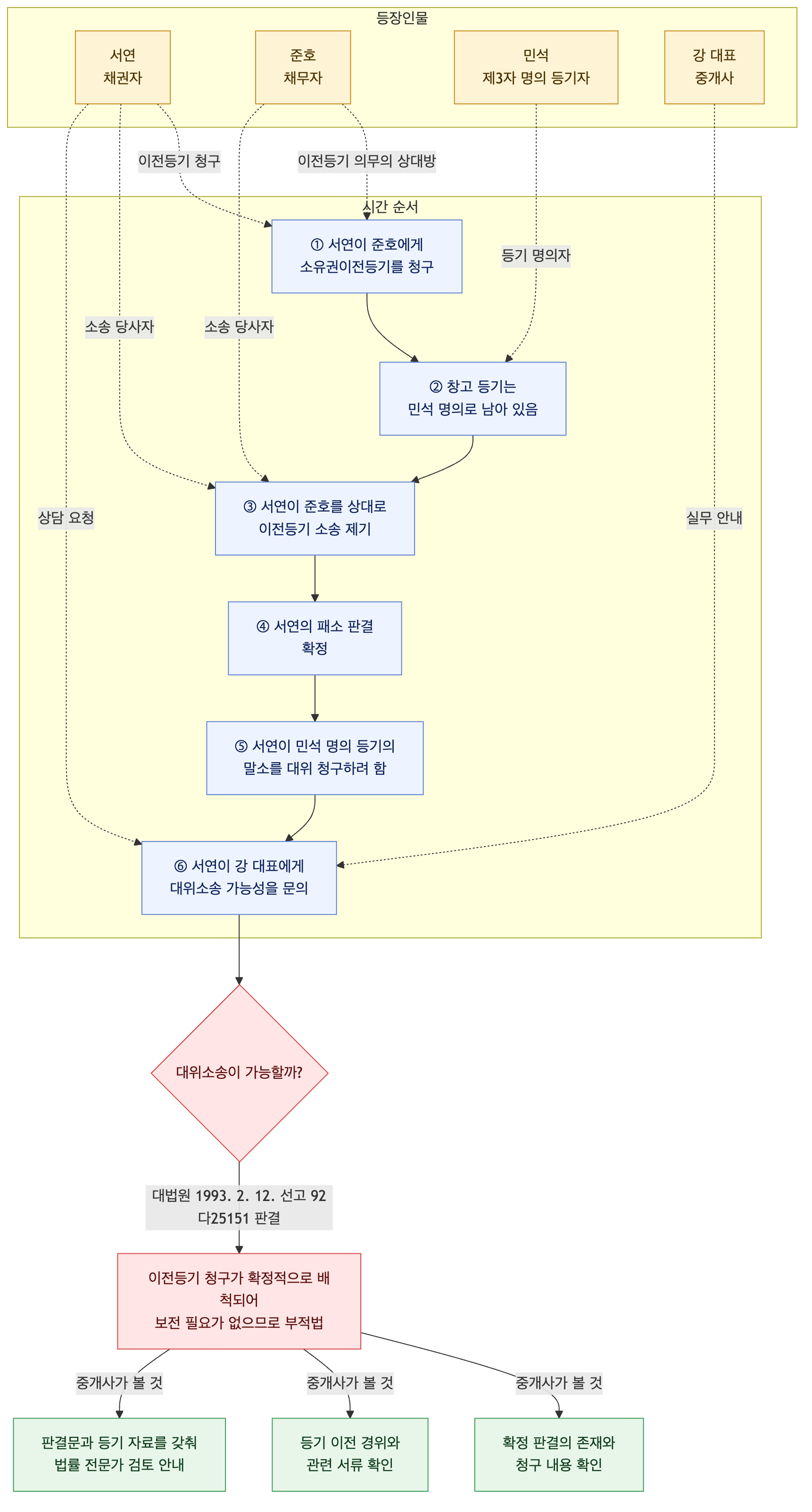 사건 구조도