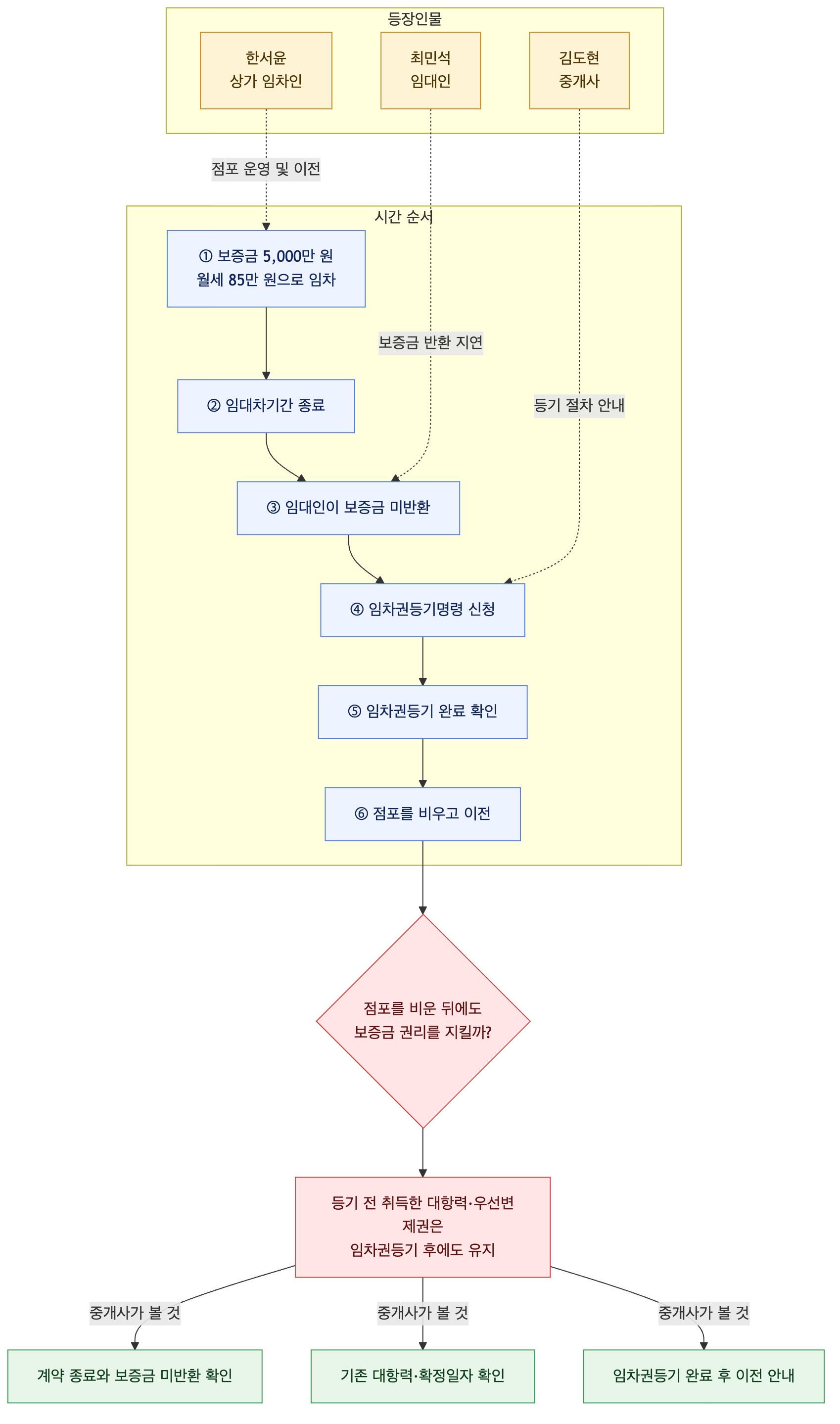사건 구조도