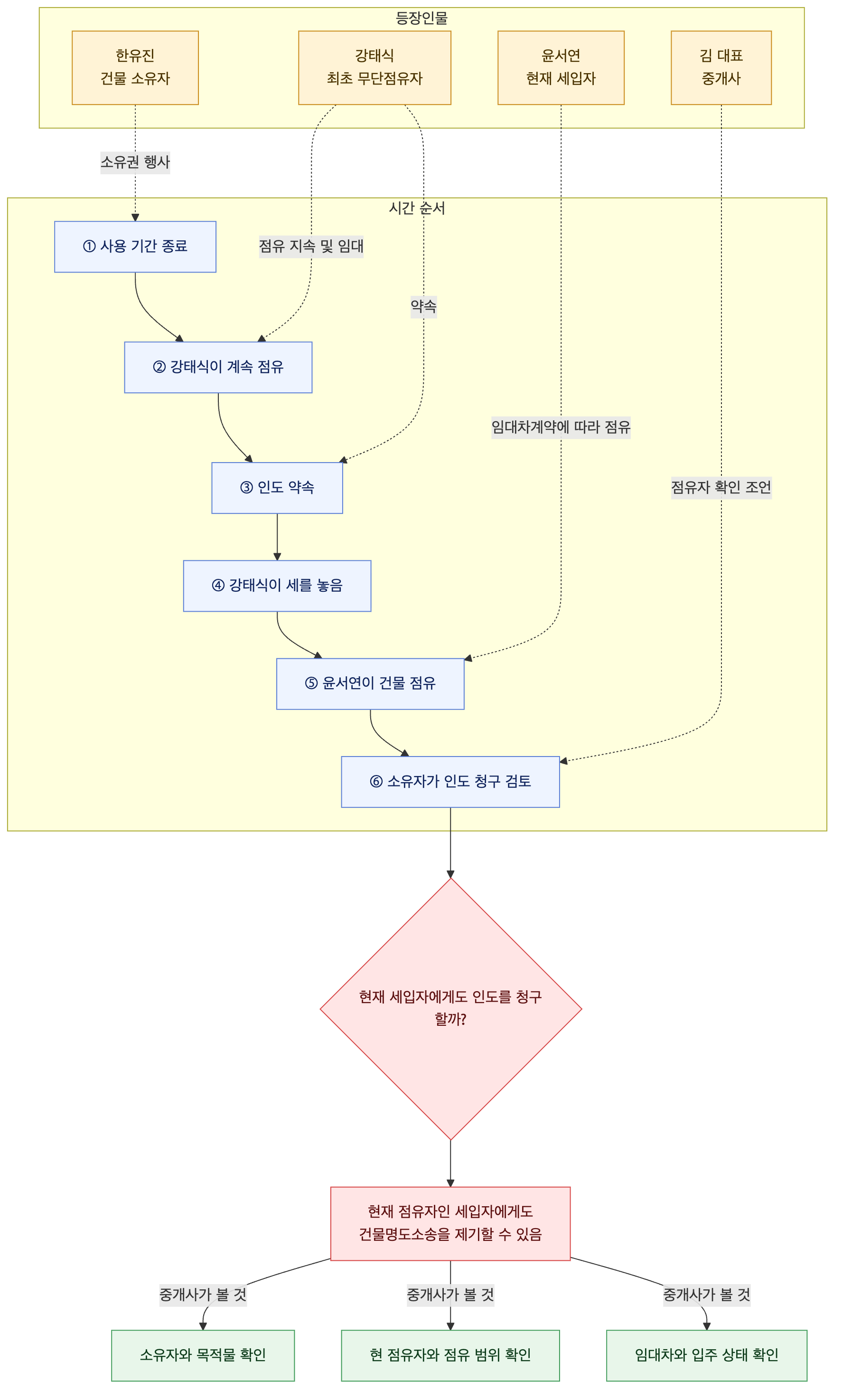사건 구조도