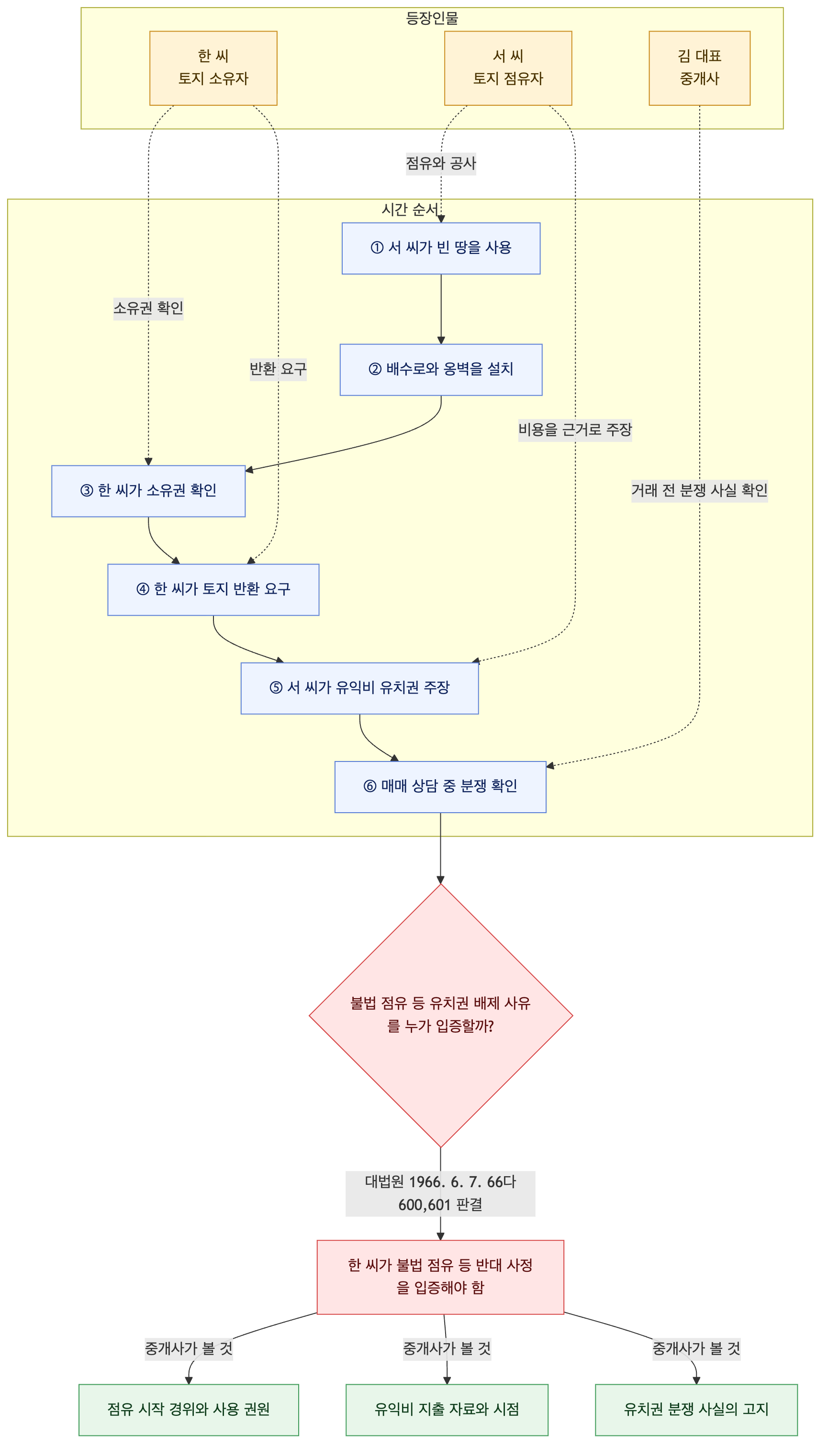 사건 구조도