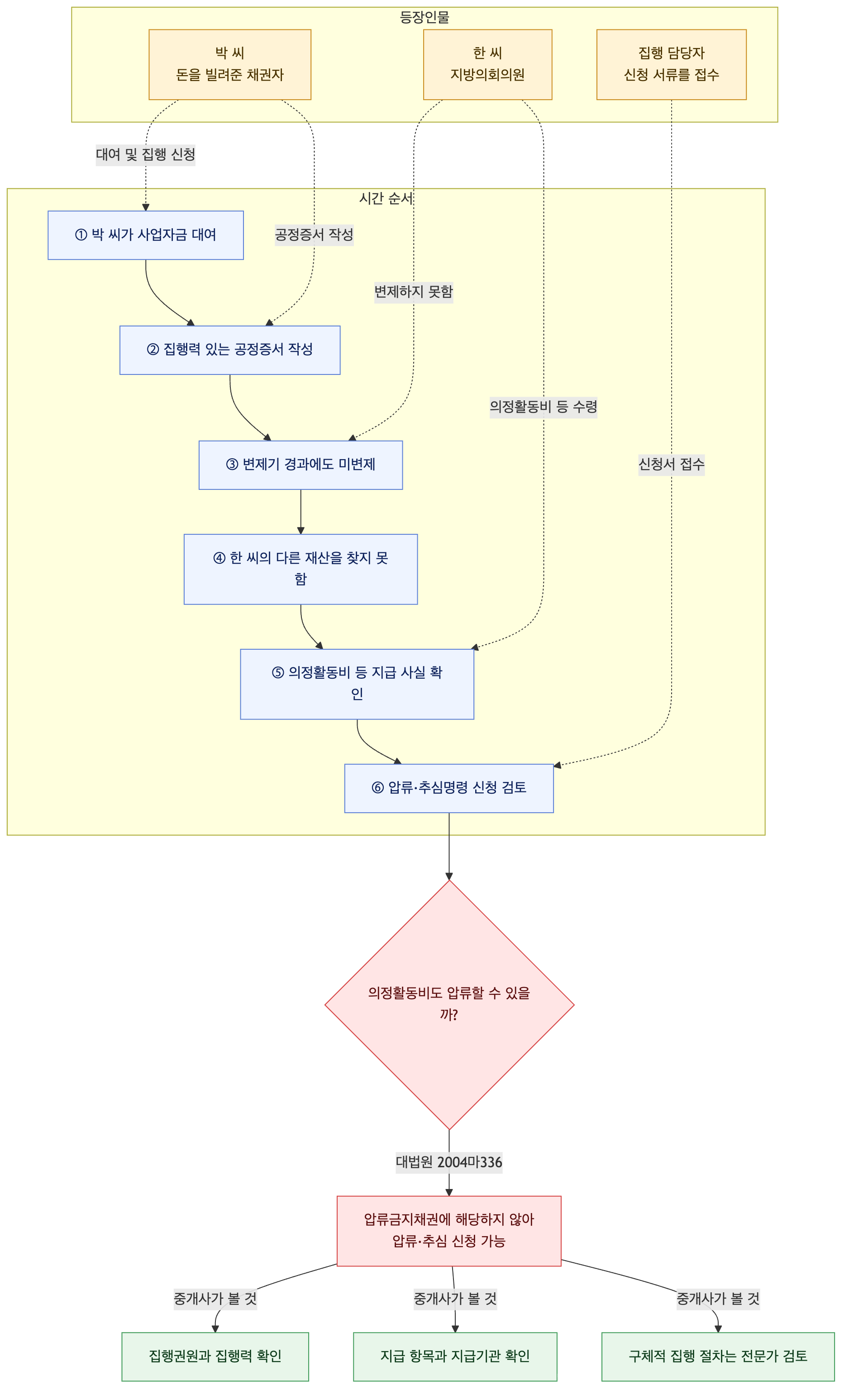 사건 구조도