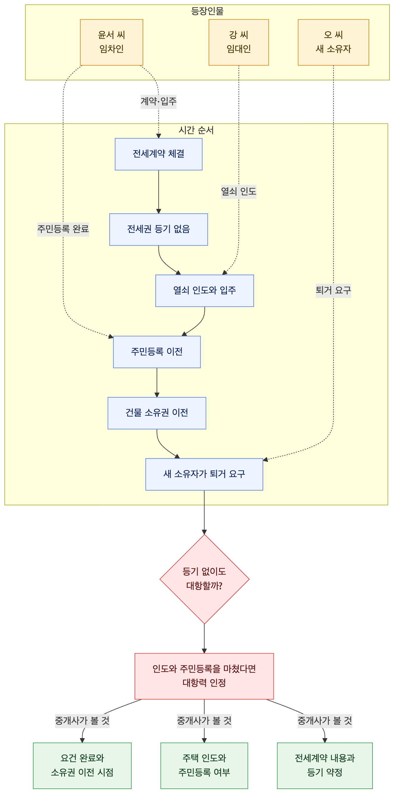 사건 구조도