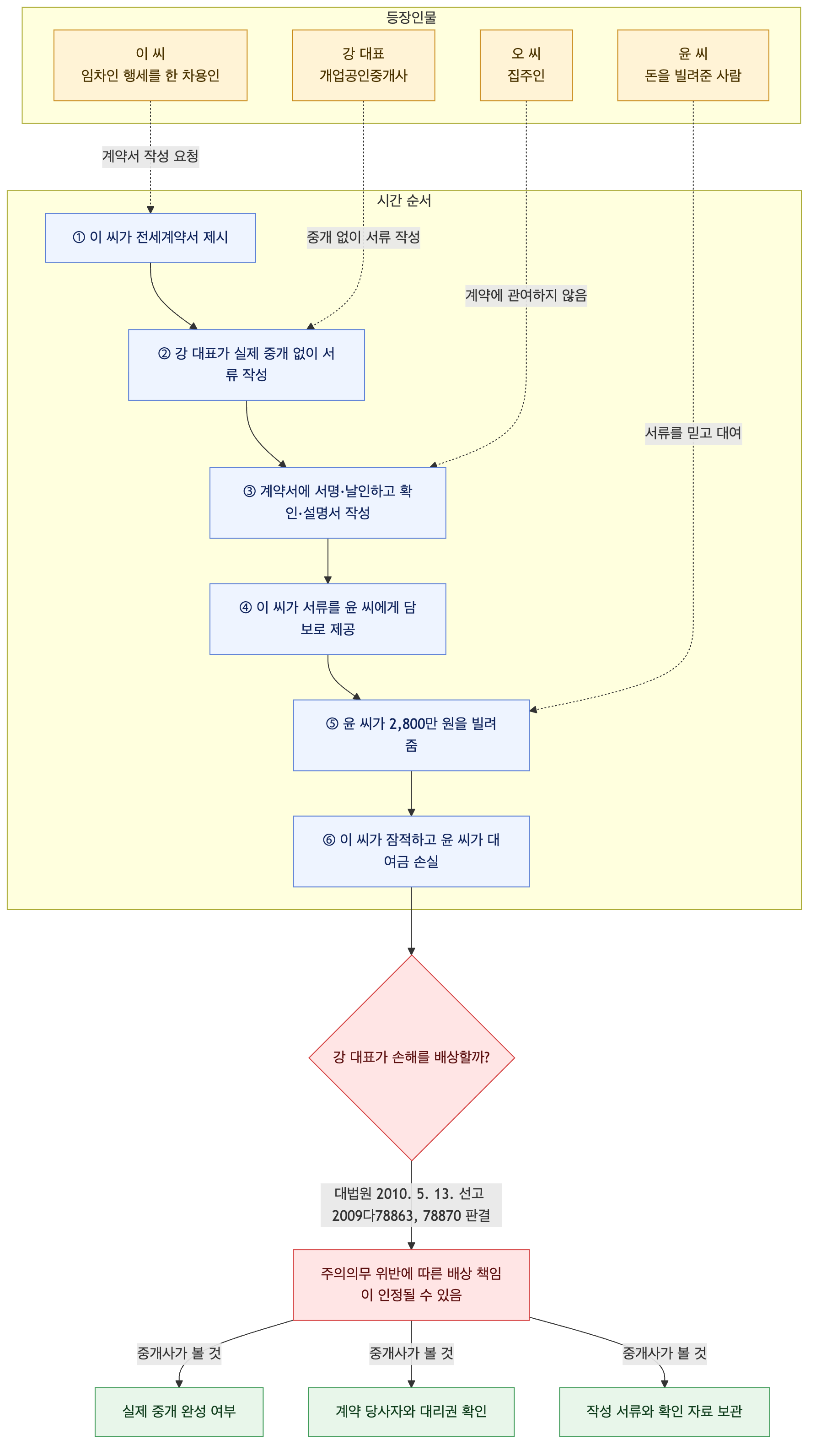 사건 구조도