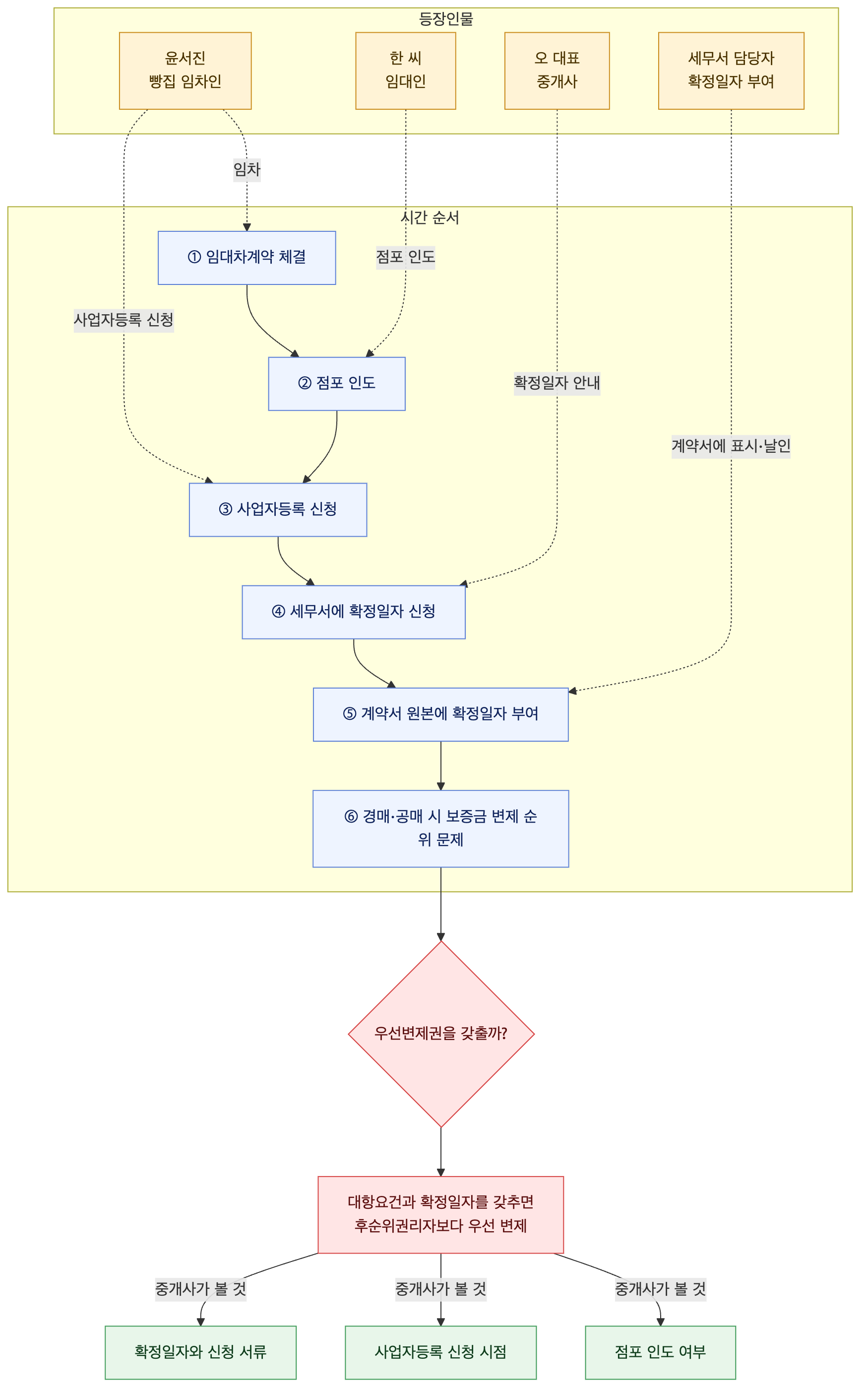 사건 구조도