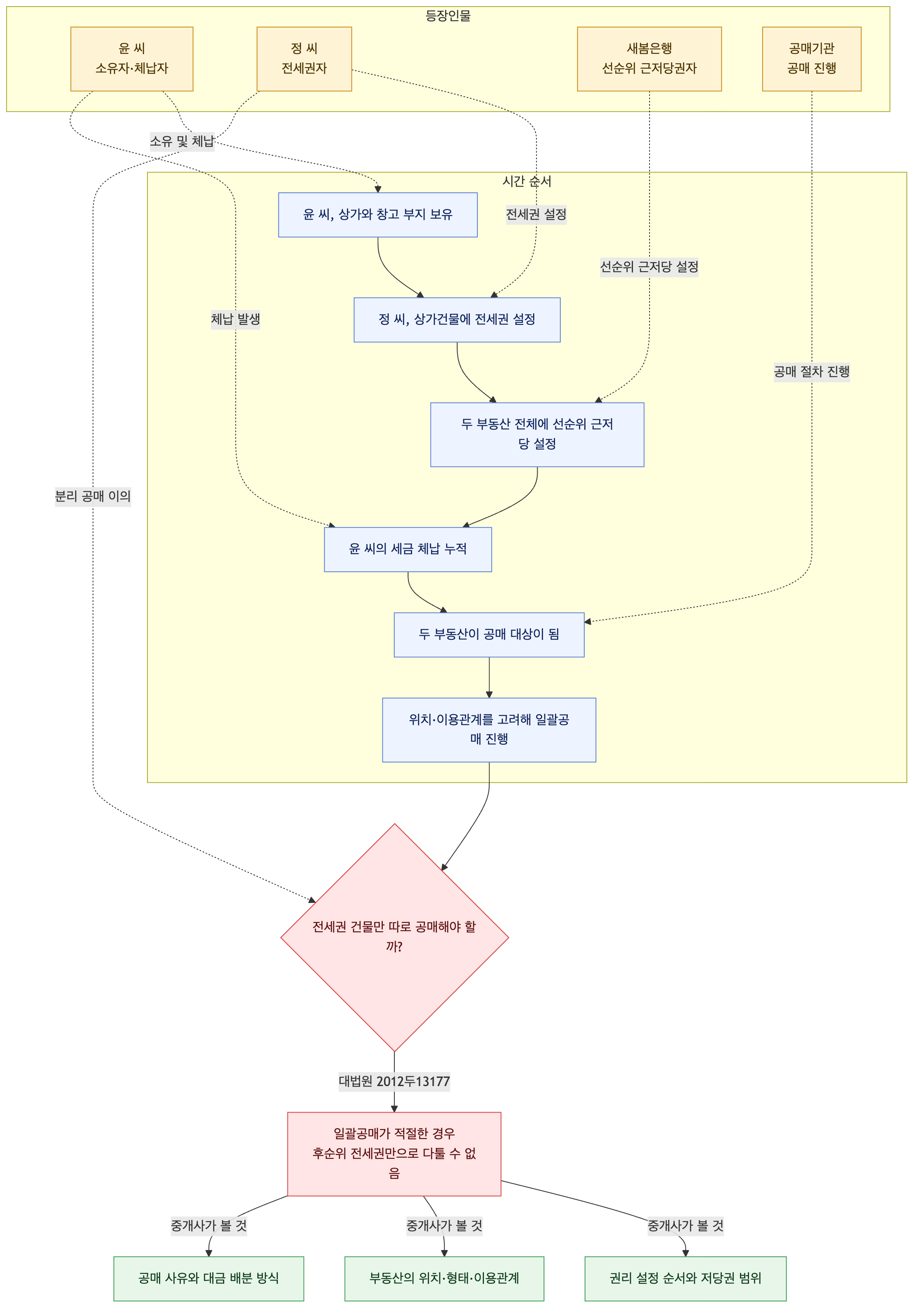 사건 구조도