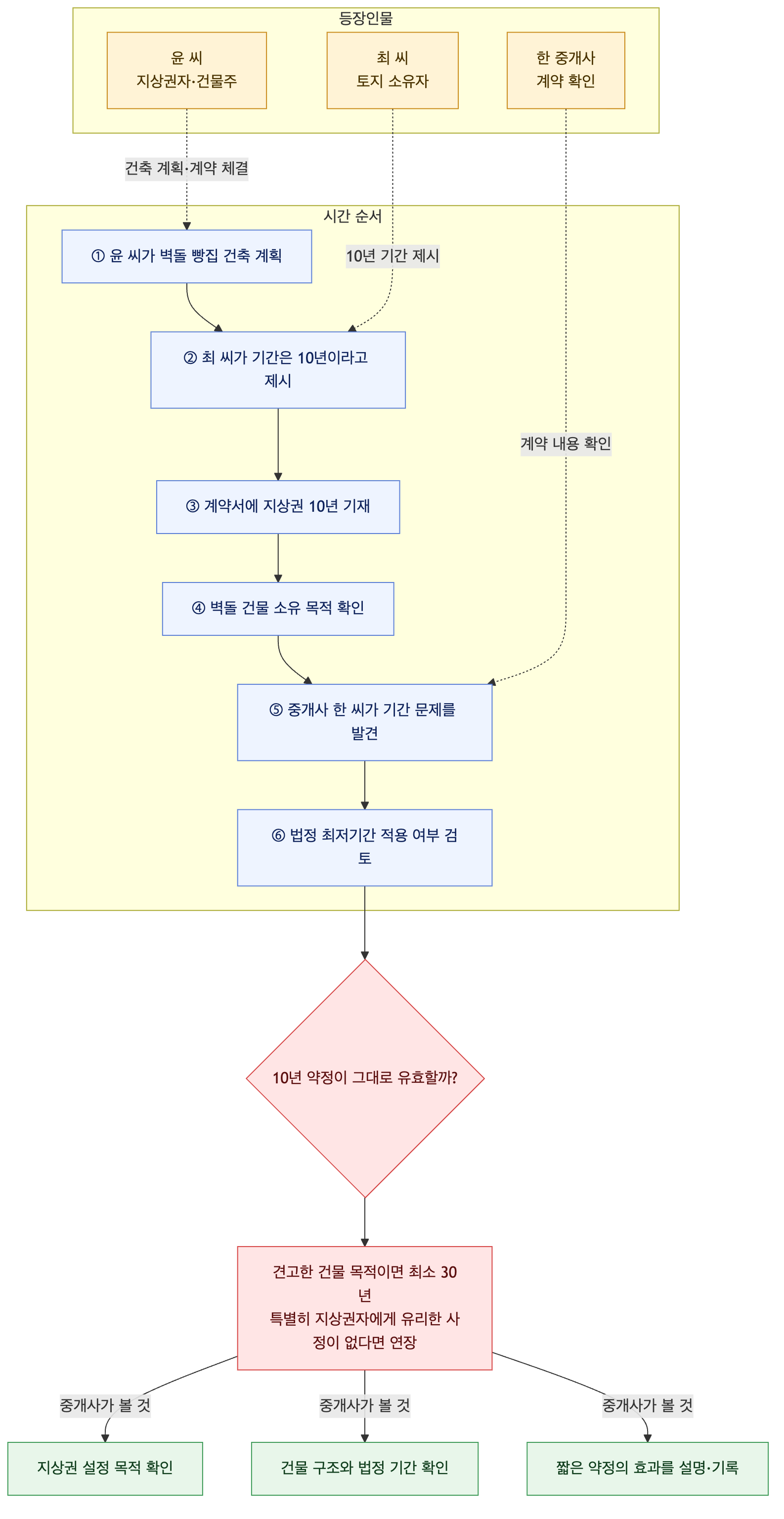 사건 구조도
