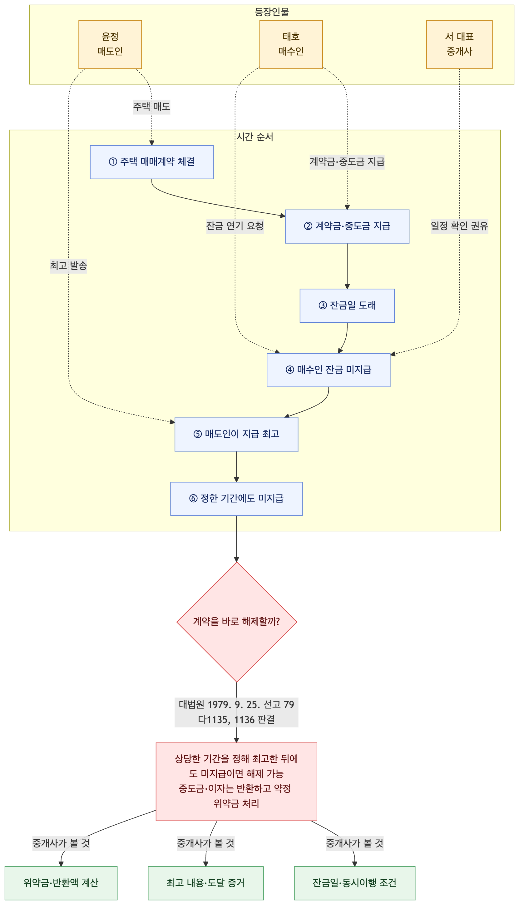 사건 구조도