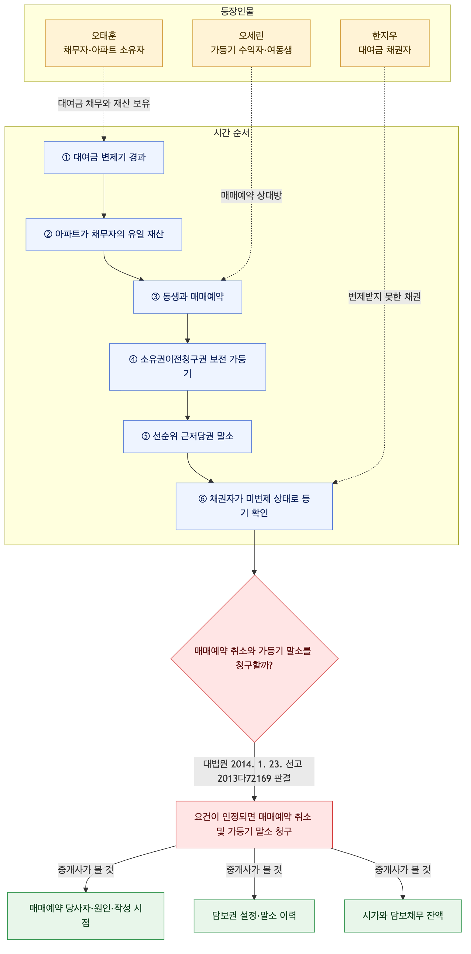 사건 구조도