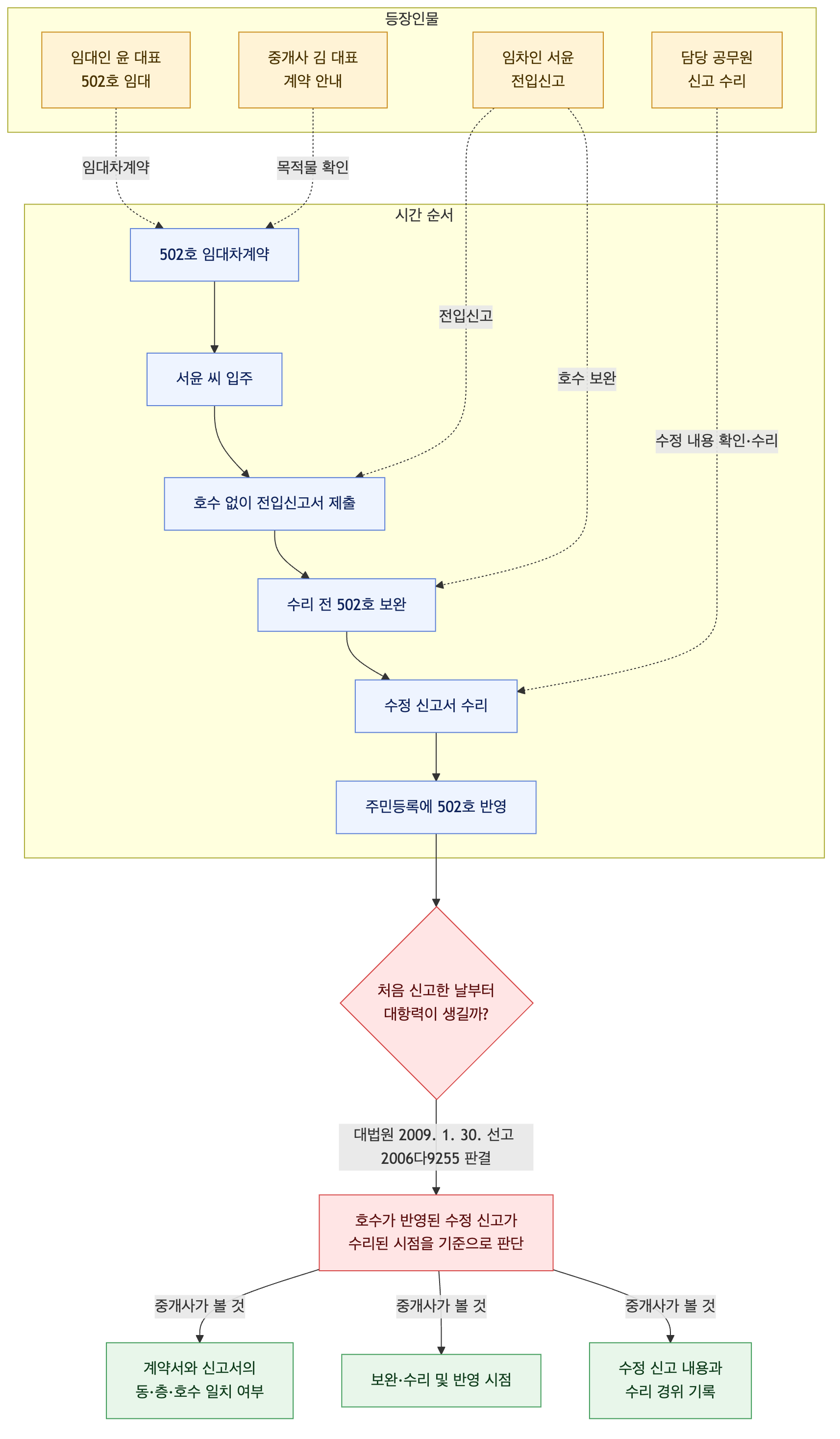 사건 구조도