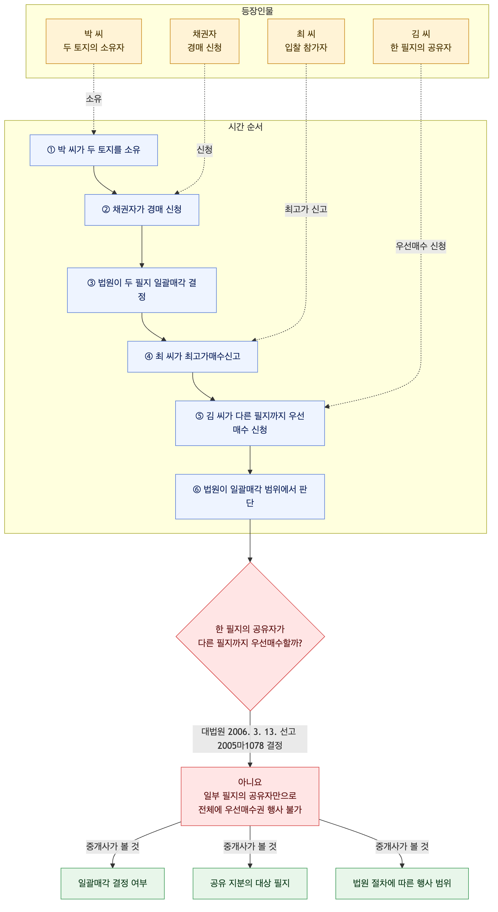 사건 구조도